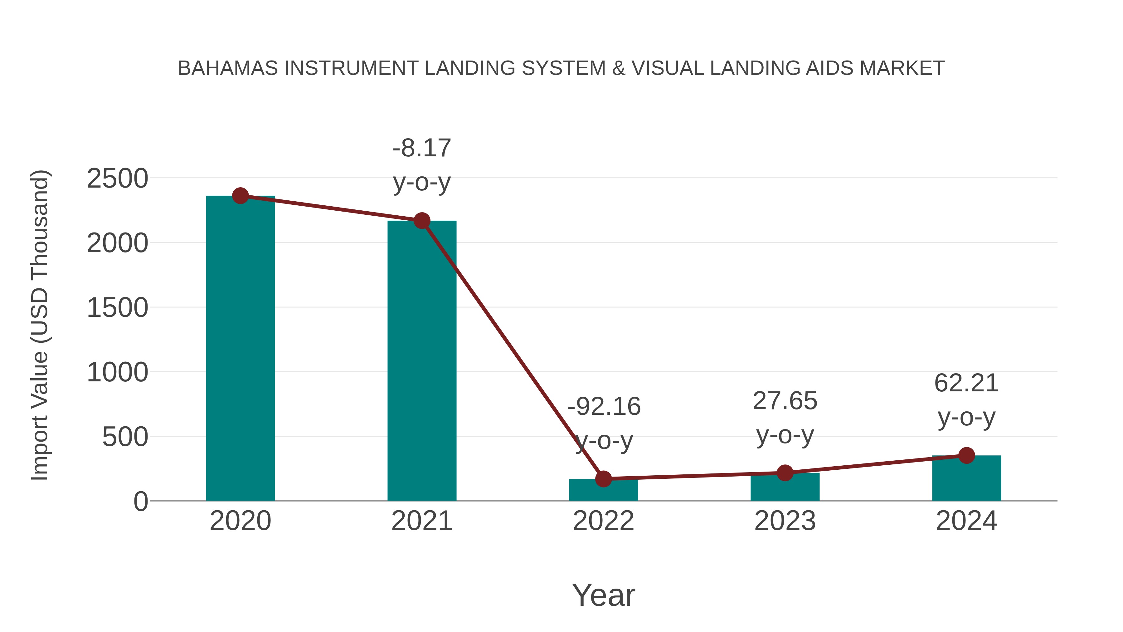  Bahamas Instrument Landing System & Visual Landing Aids Market: Import Trend Analysis
