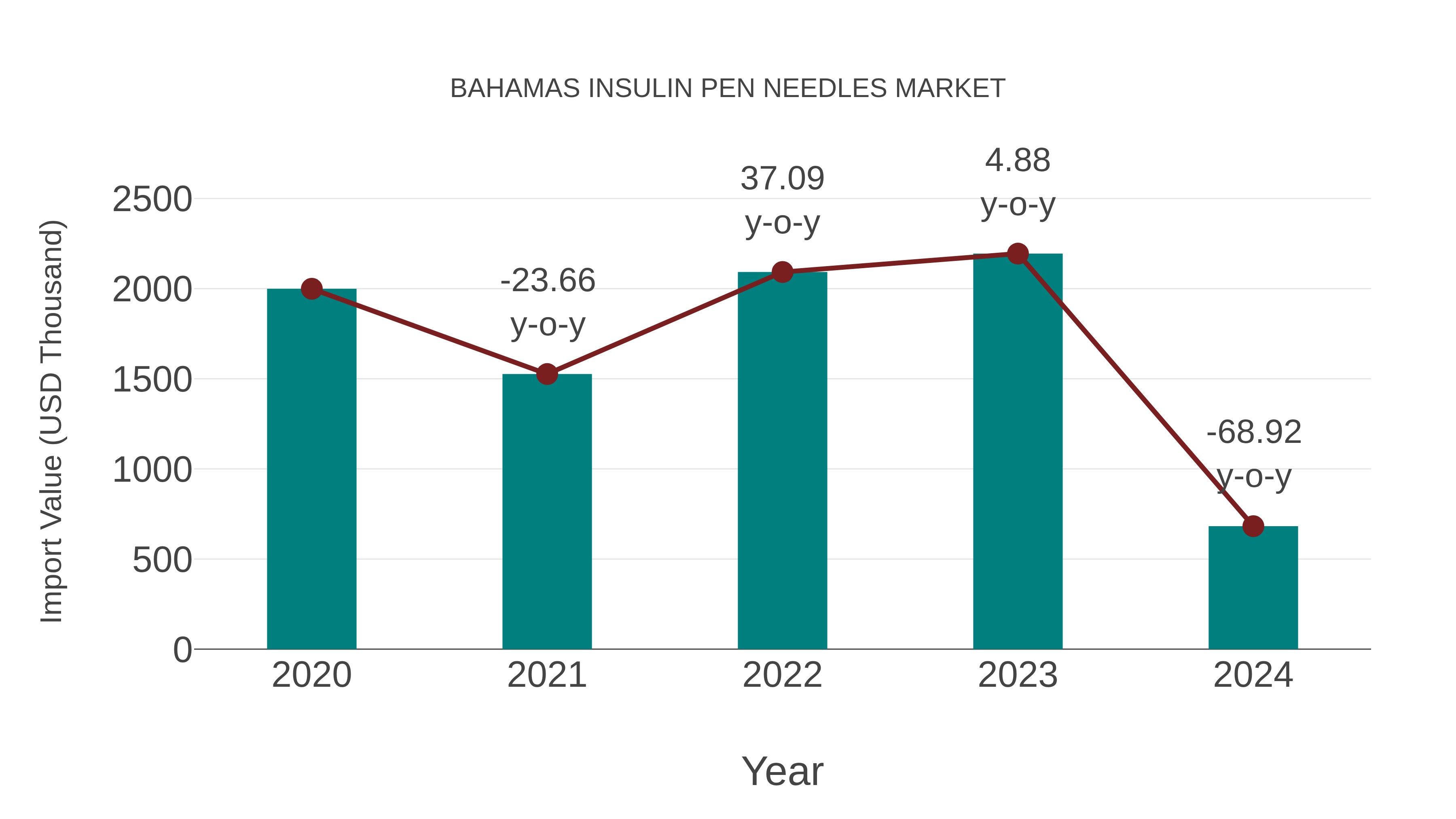Bahamas Insulin Pen Needles Market: Import Trend Analysis