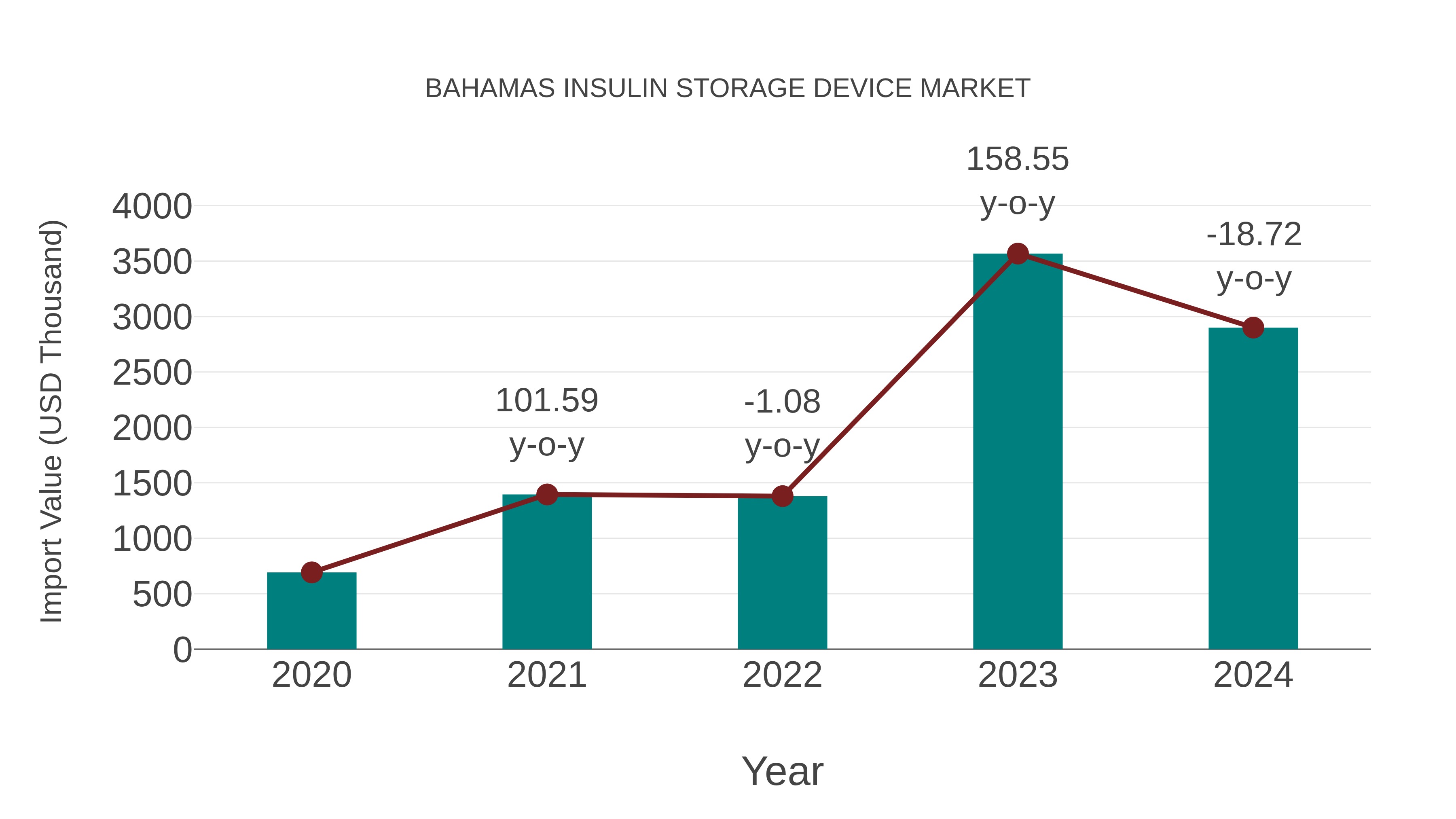  Bahamas Insulin Storage Device Market: Import Trend Analysis