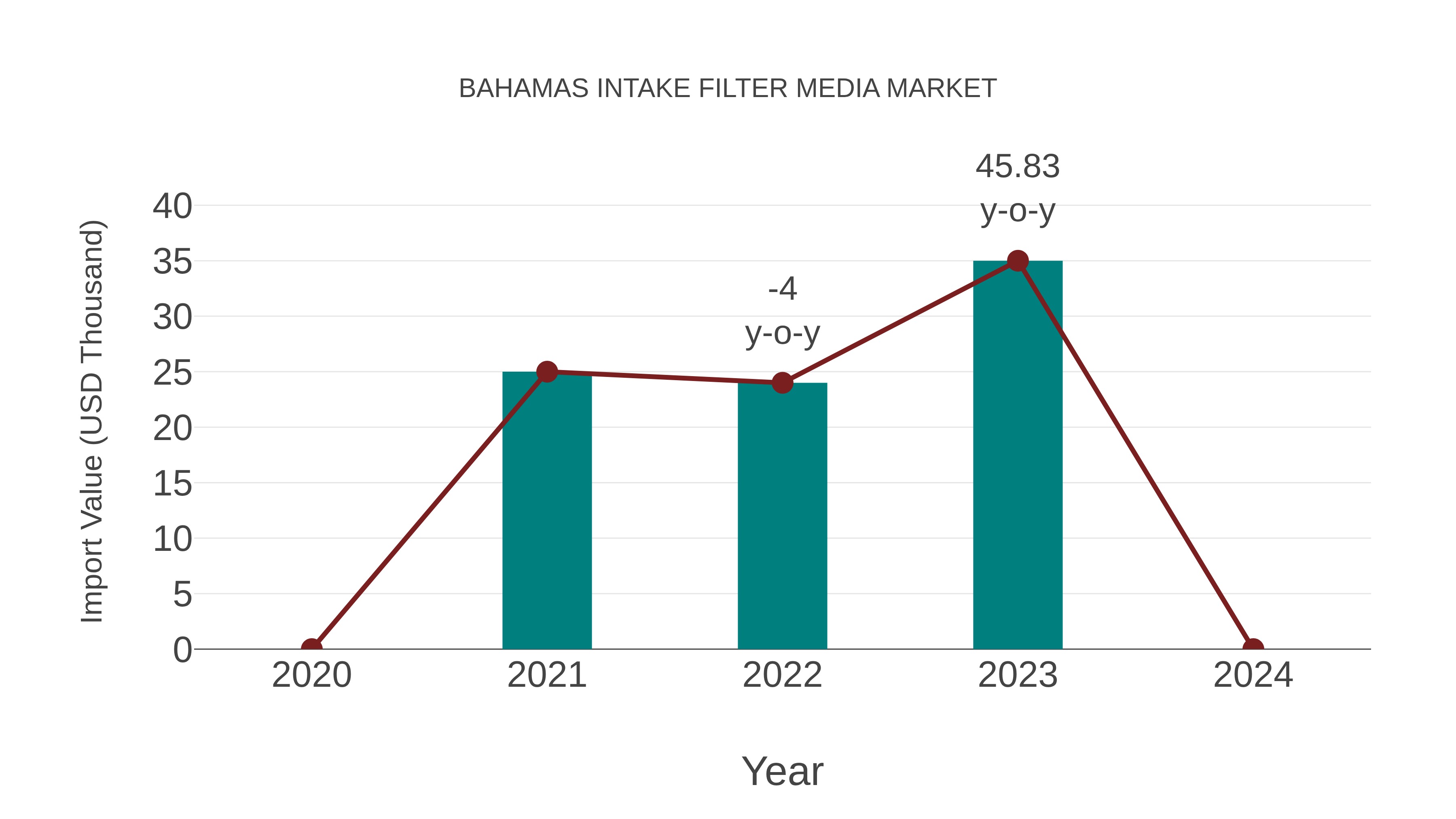  Bahamas Intake Filter Media Market: Import Trend Analysis