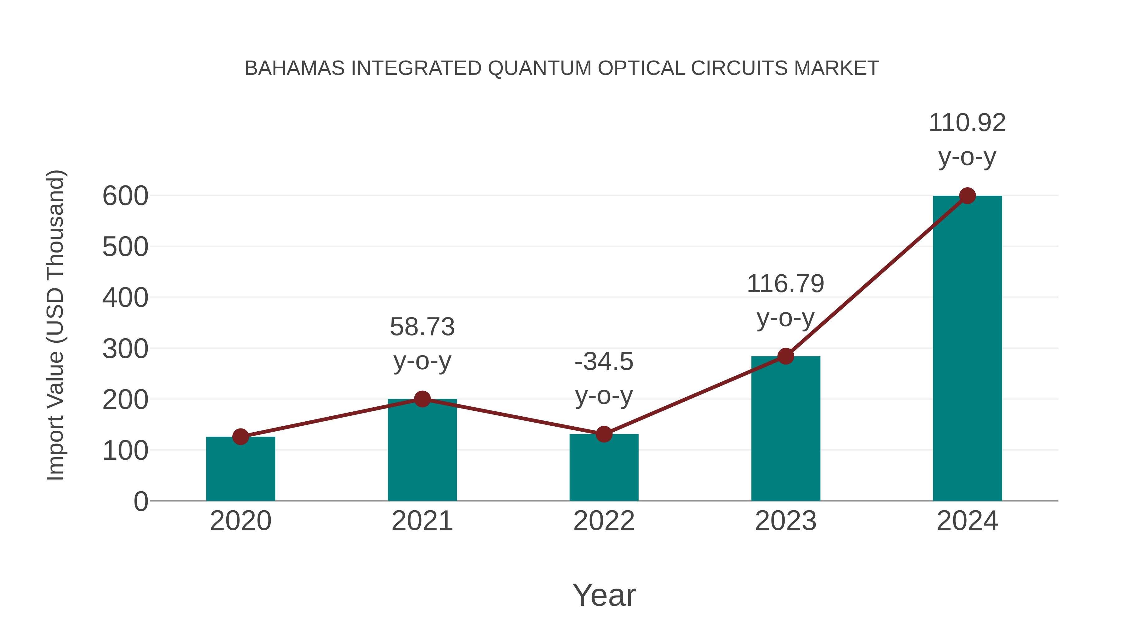 Bahamas Integrated Quantum Optical Circuits Market: Import Trend Analysis