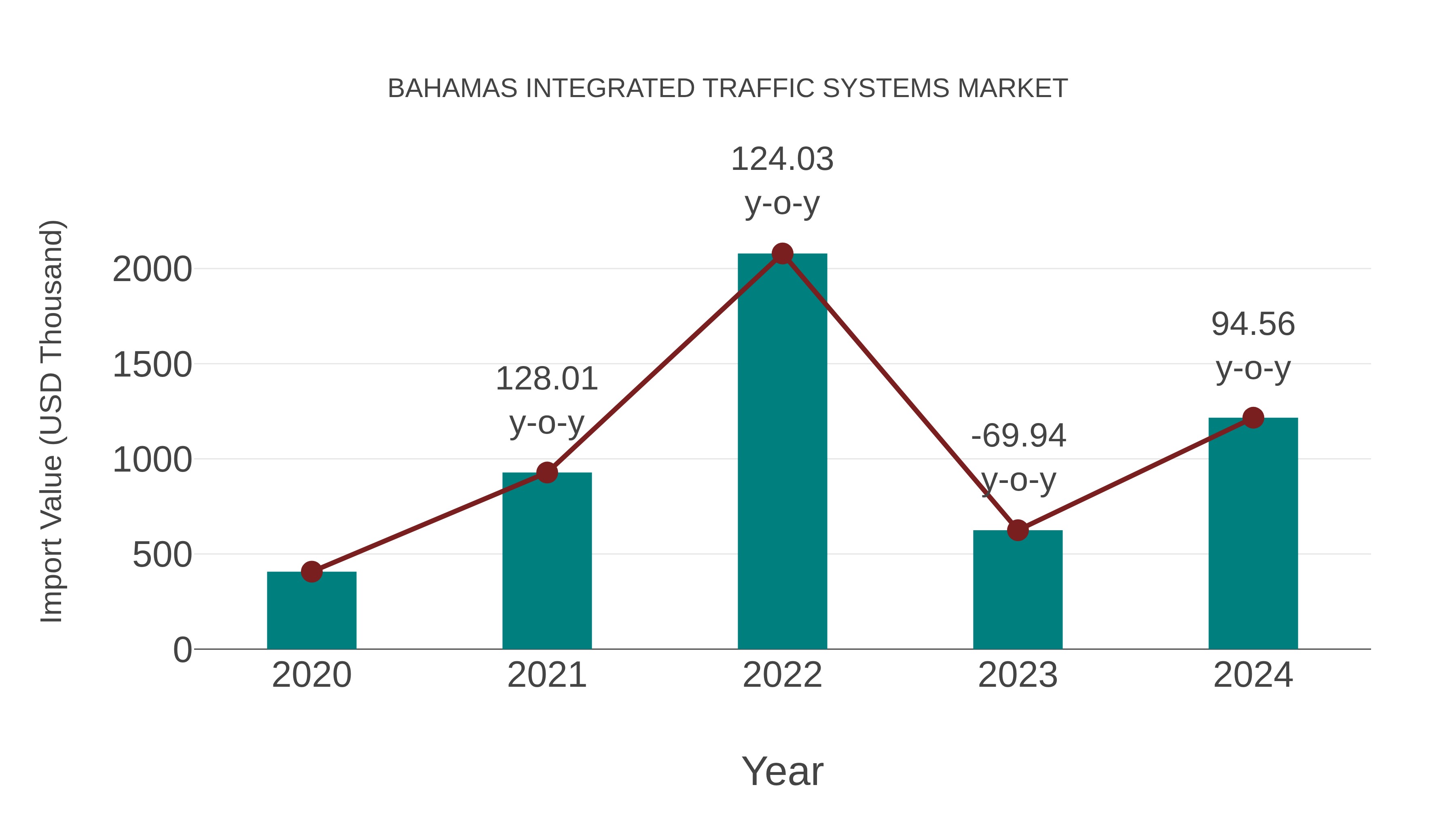  Bahamas Integrated Traffic Systems Market: Import Trend Analysis
