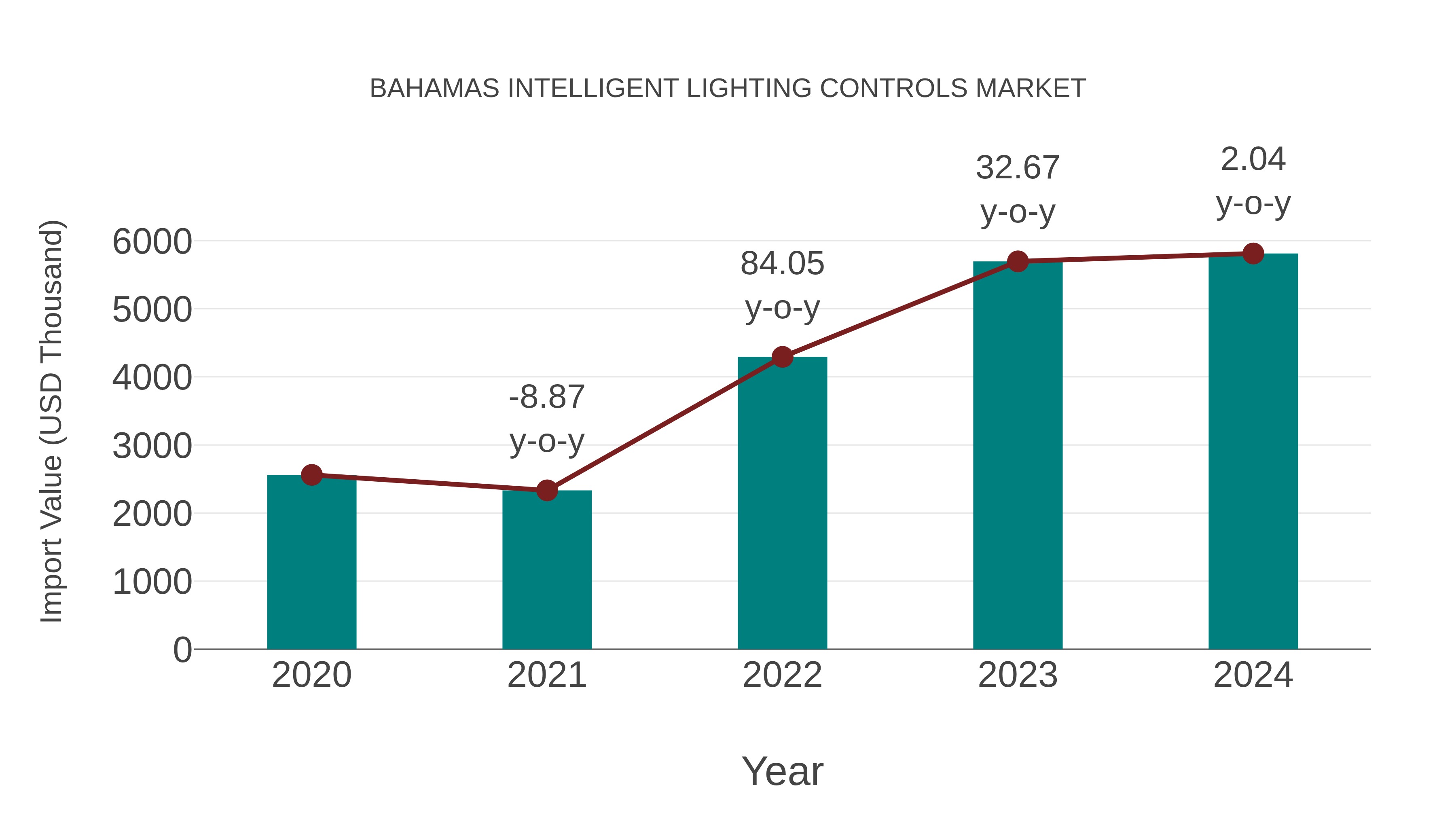 Bahamas Intelligent Lighting Controls Market: Import Trend Analysis