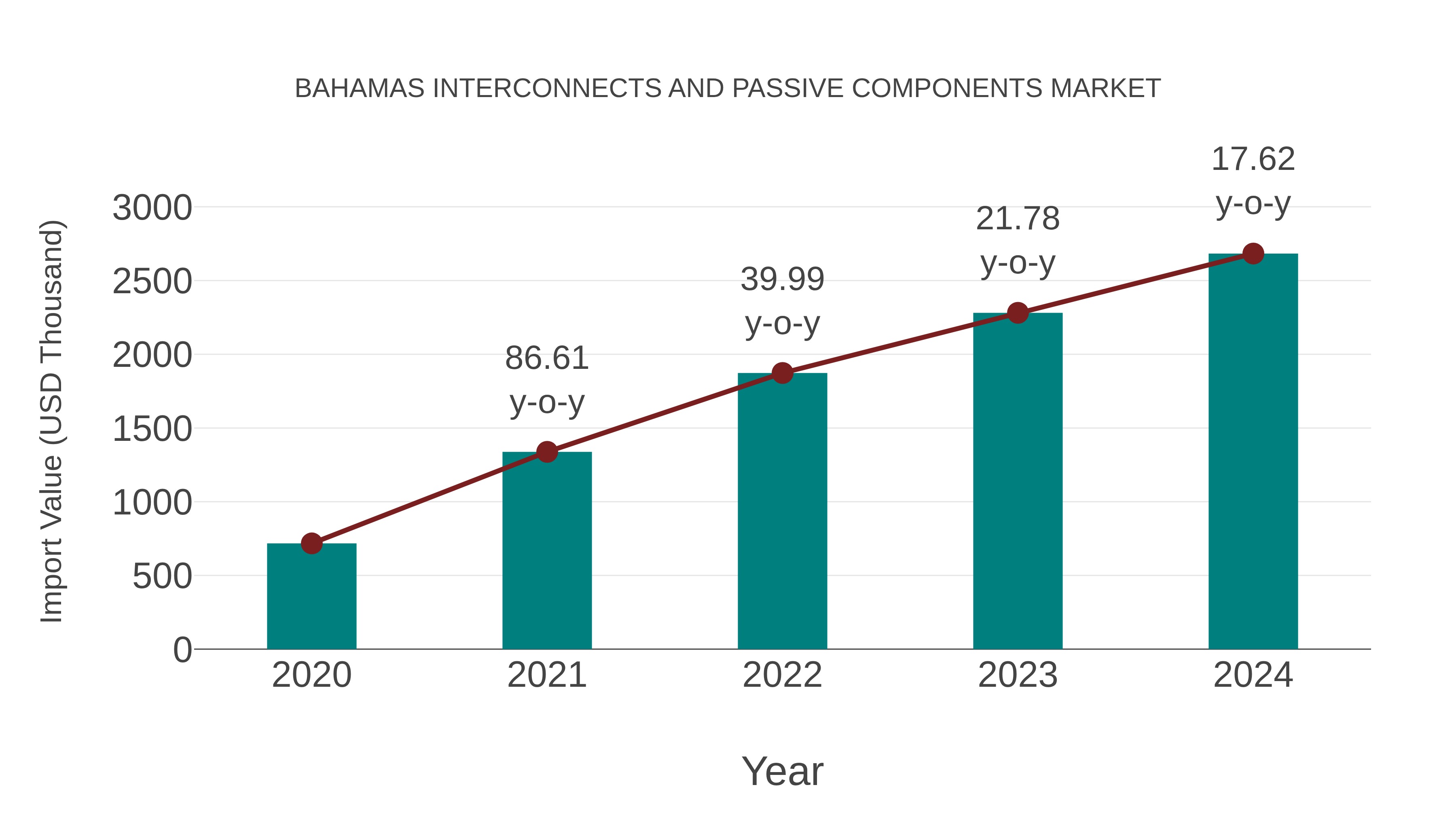  Bahamas Interconnects and Passive Components Market: Import Trend Analysis