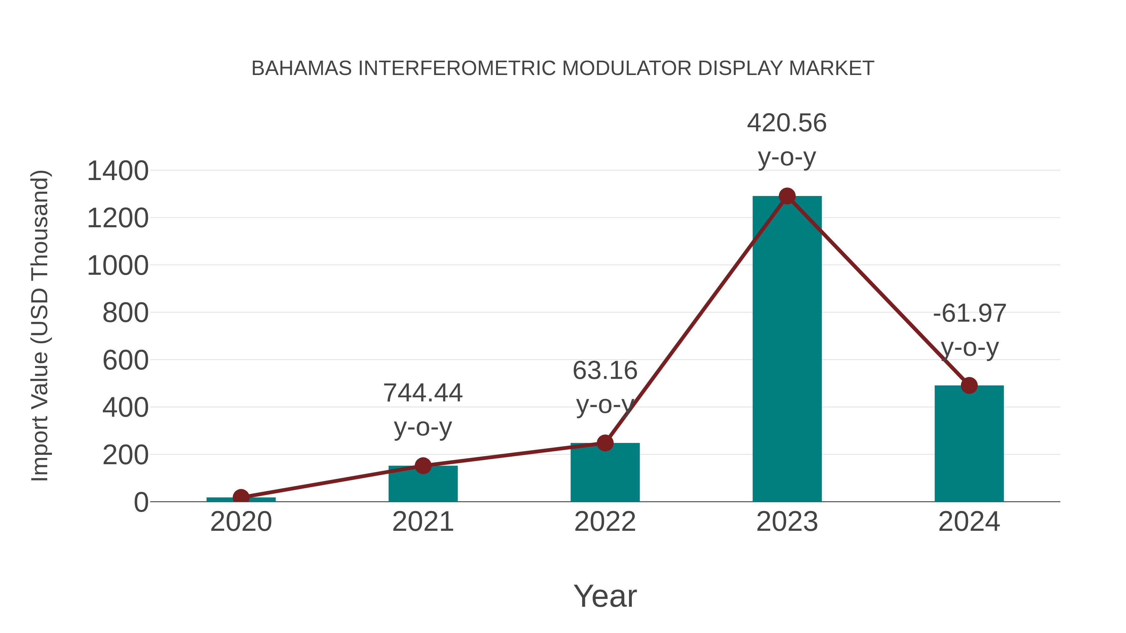  Bahamas Interferometric Modulator Display Market: Import Trend Analysis