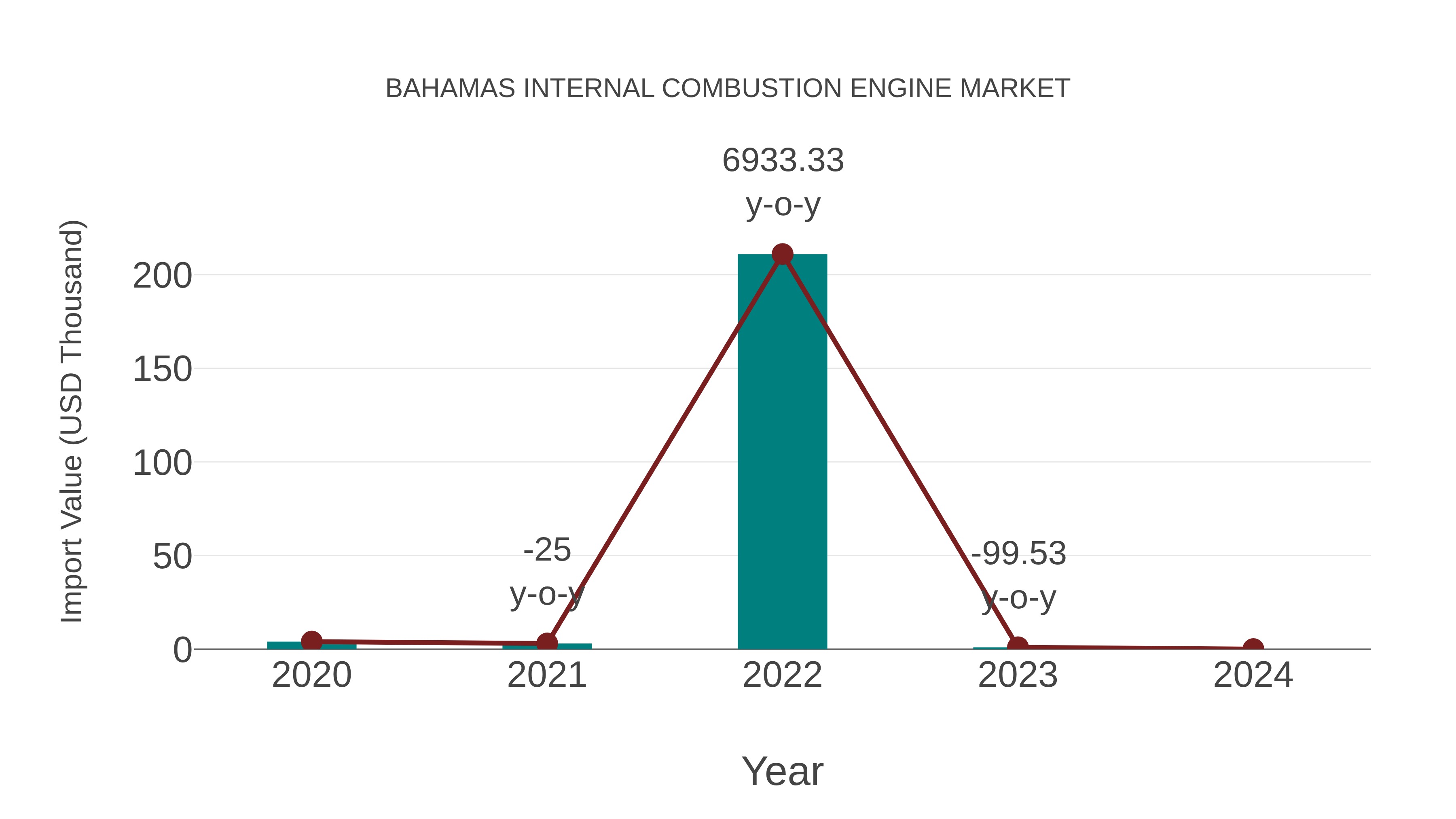  Bahamas Internal Combustion Engine Market: Import Trend Analysis