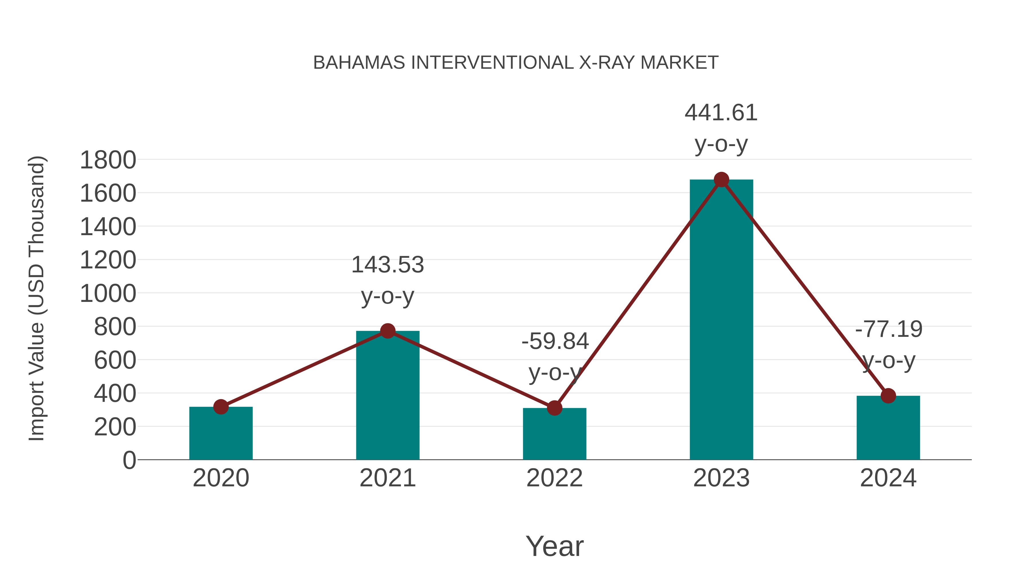  Bahamas Interventional X-ray Market: Import Trend Analysis