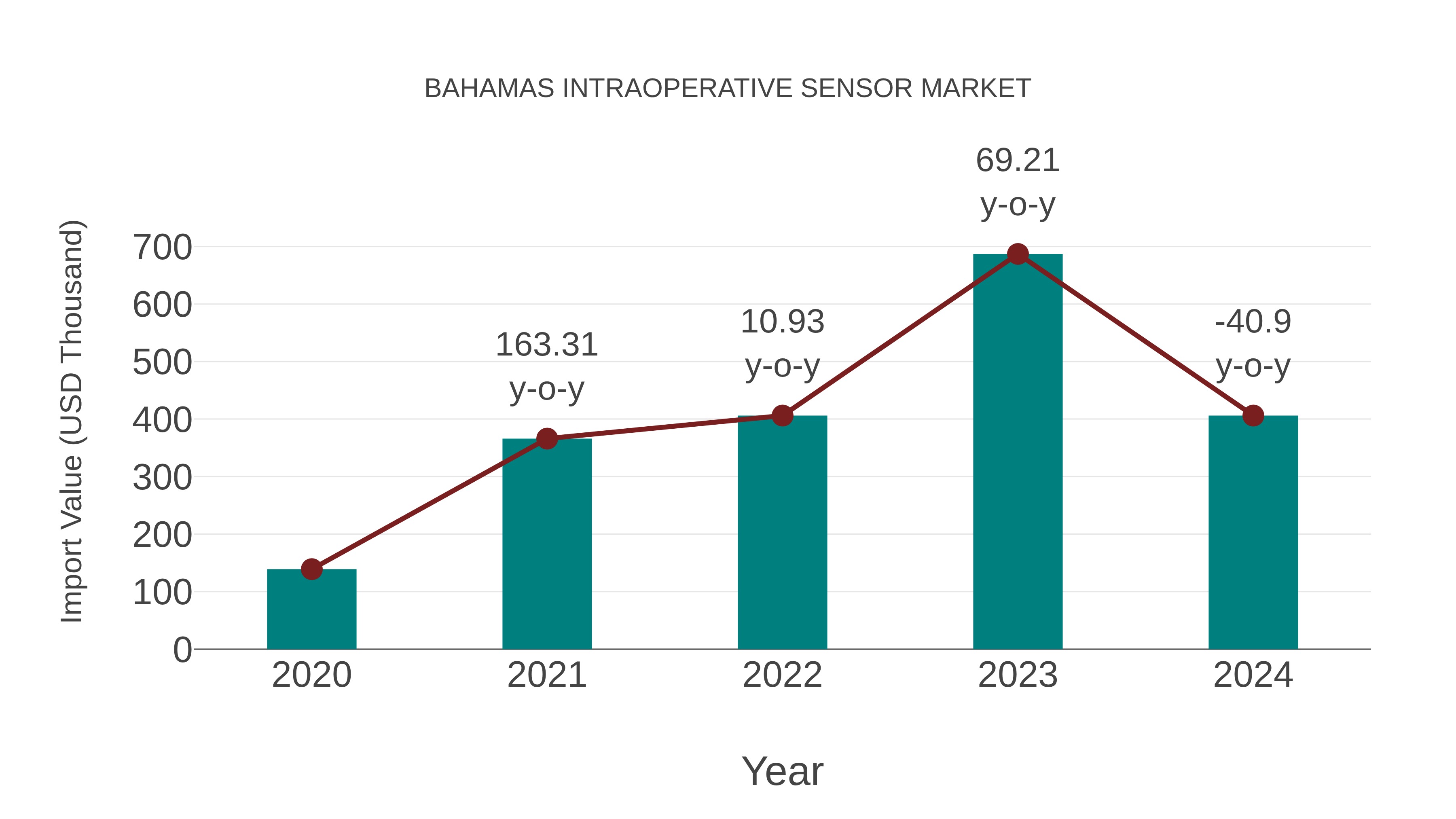  Bahamas Intraoperative Sensor Market: Import Trend Analysis