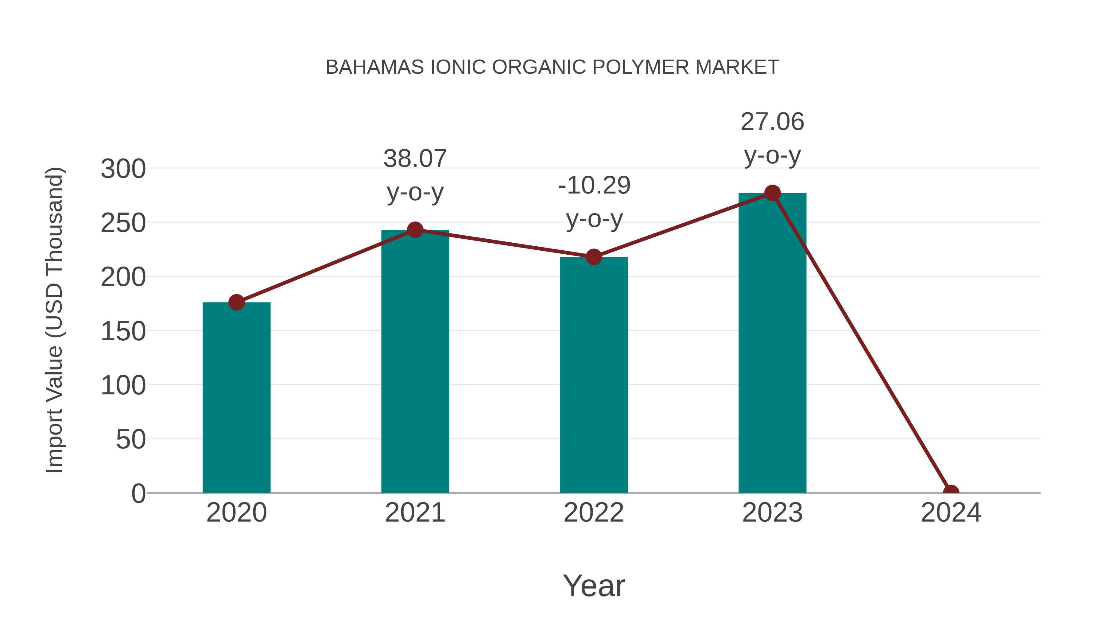  Bahamas Ionic Organic Polymer Market: Import Trend Analysis