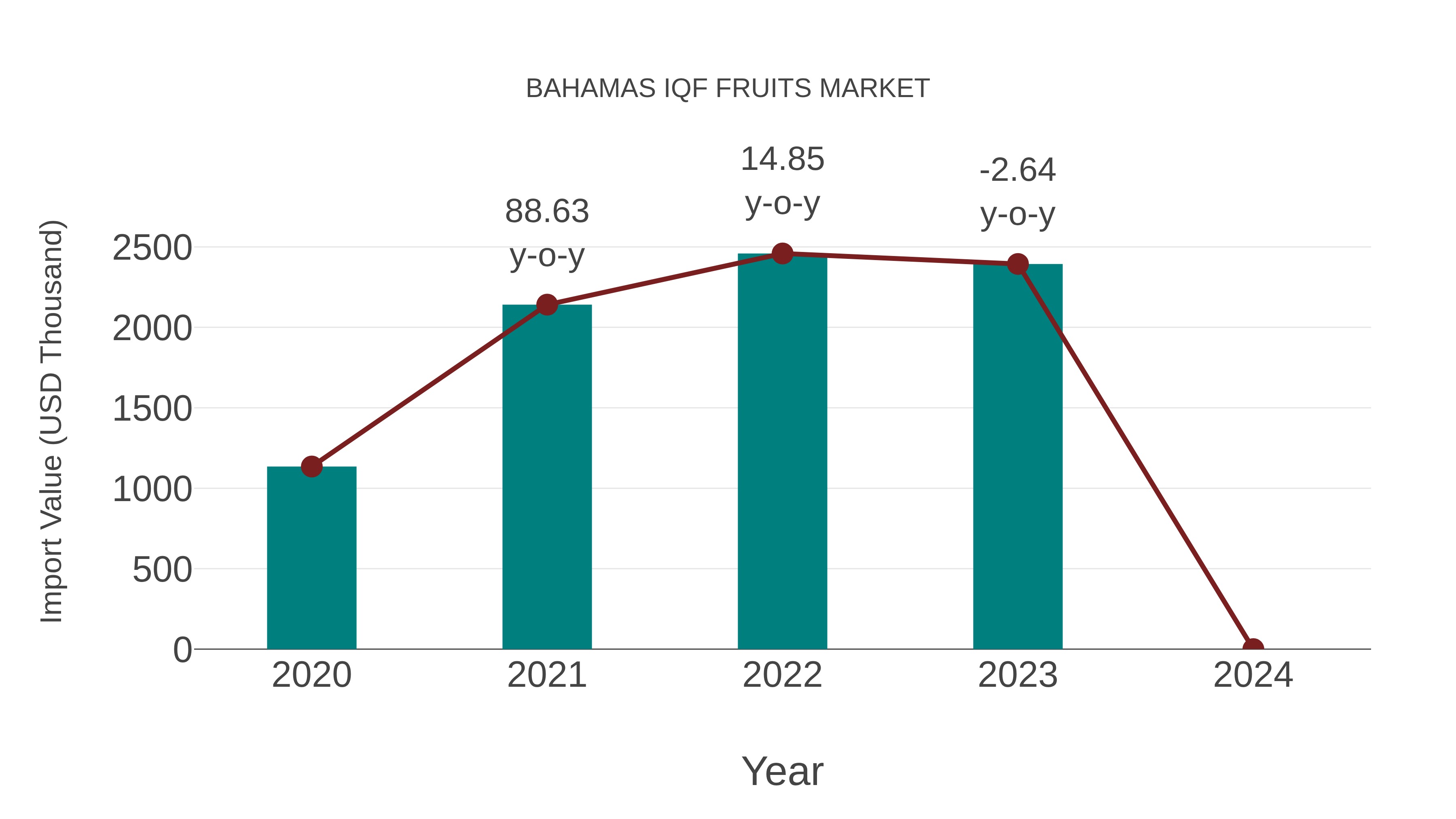  Bahamas Iqf Fruits Market: Import Trend Analysis