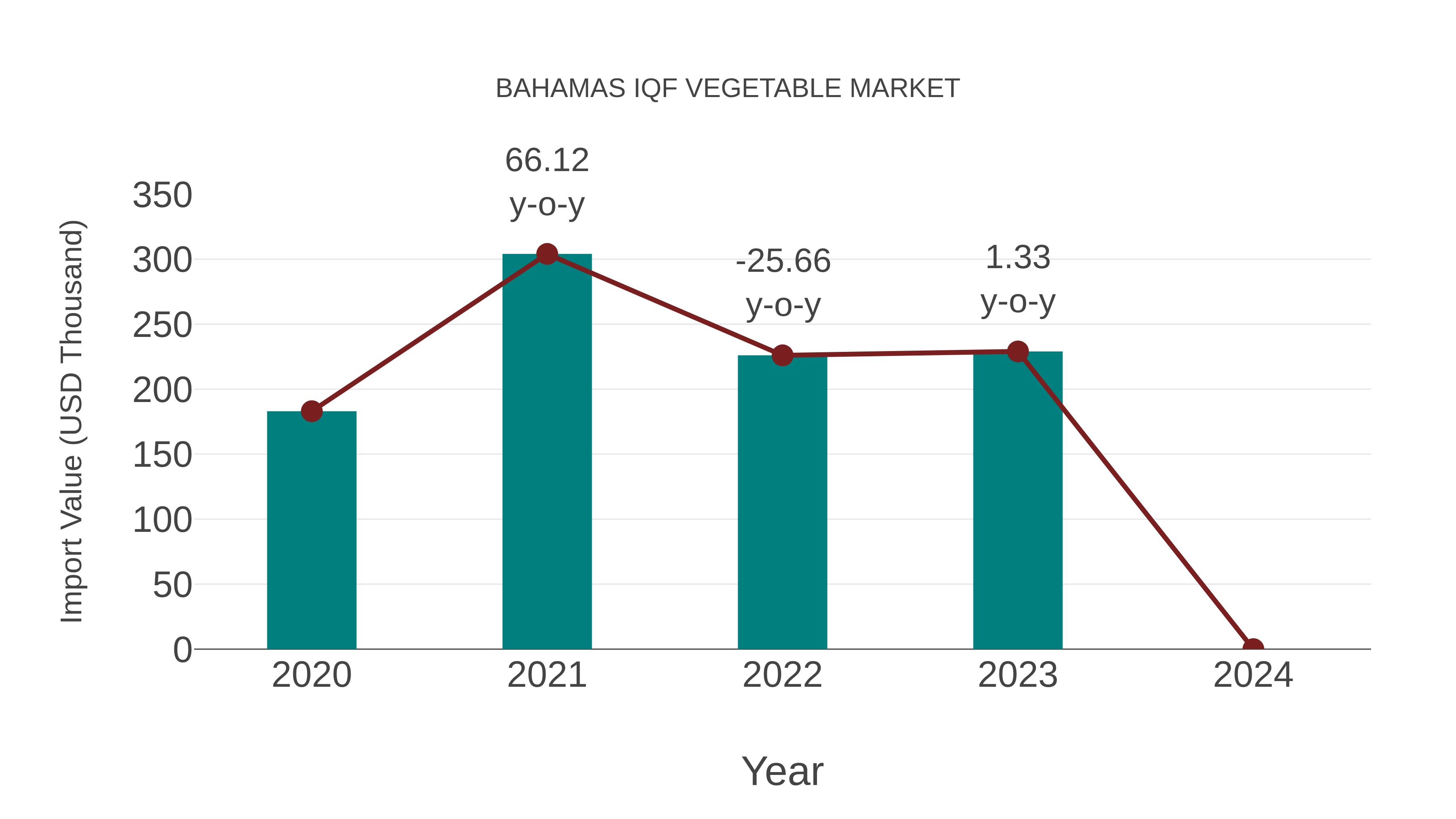  Bahamas Iqf Vegetable Market: Import Trend Analysis