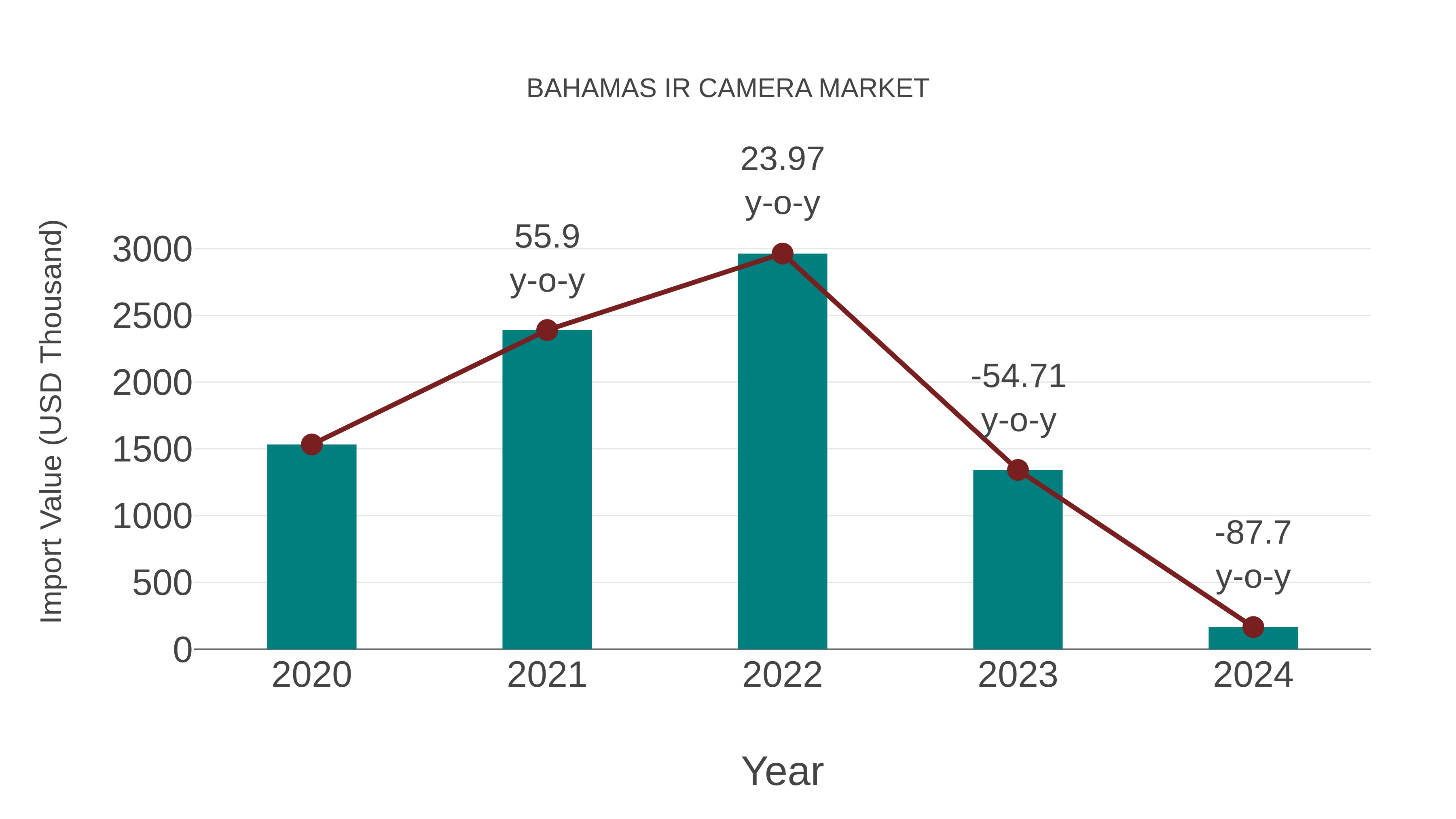  Bahamas Ir Camera Market: Import Trend Analysis