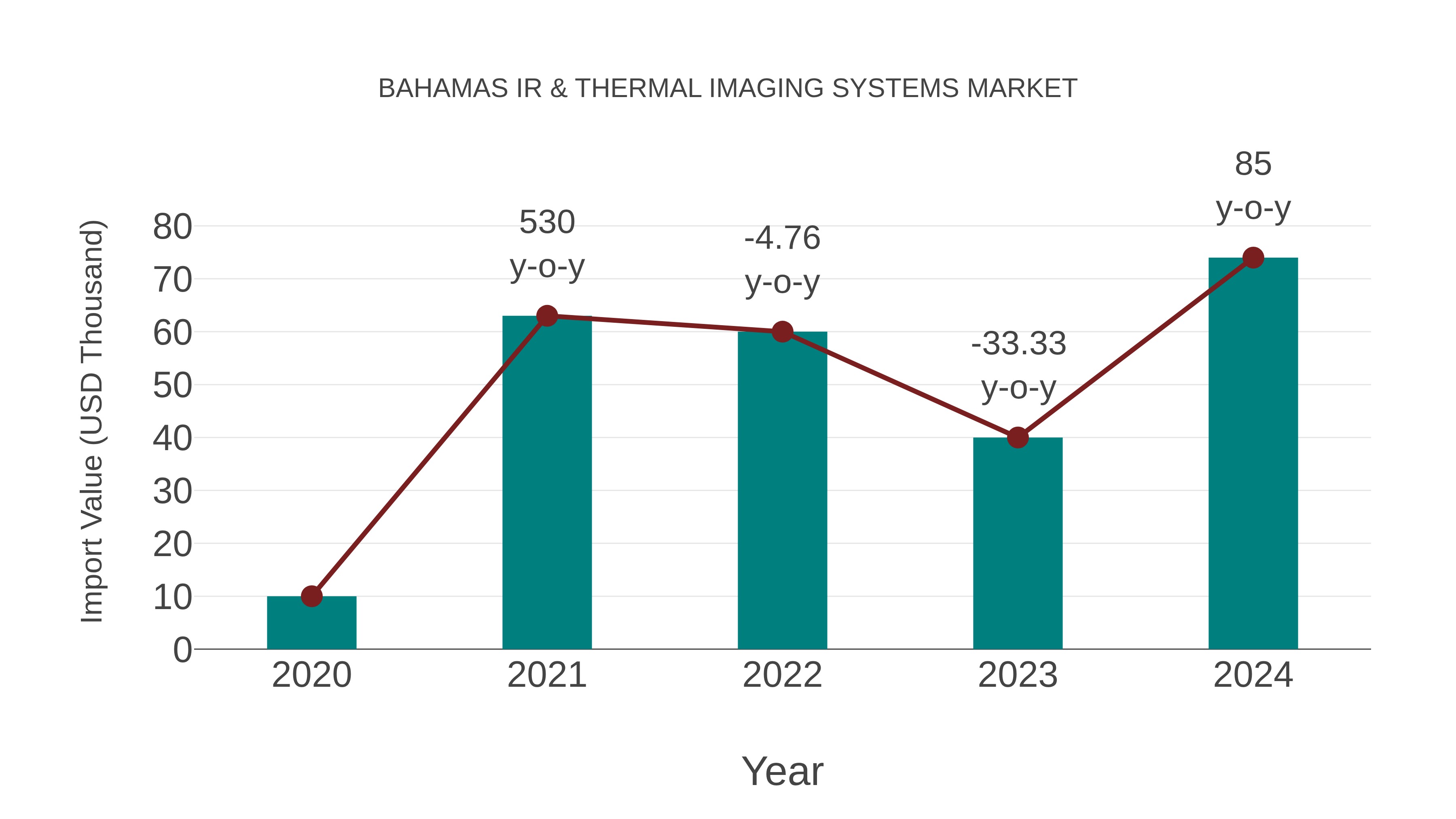  Bahamas Ir & Thermal Imaging Systems Market: Import Trend Analysis