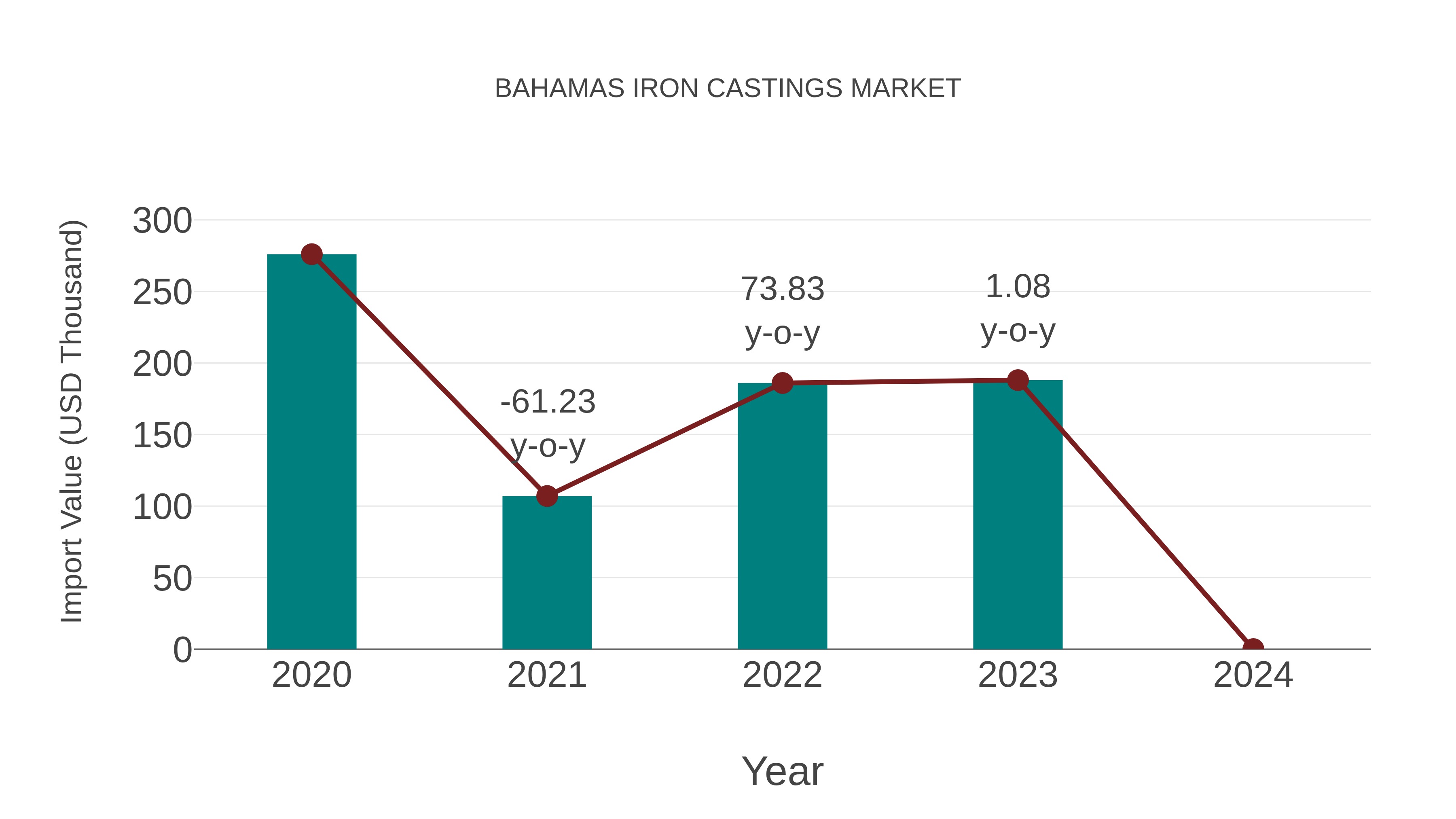 Bahamas Iron Castings Market: Import Trend Analysis