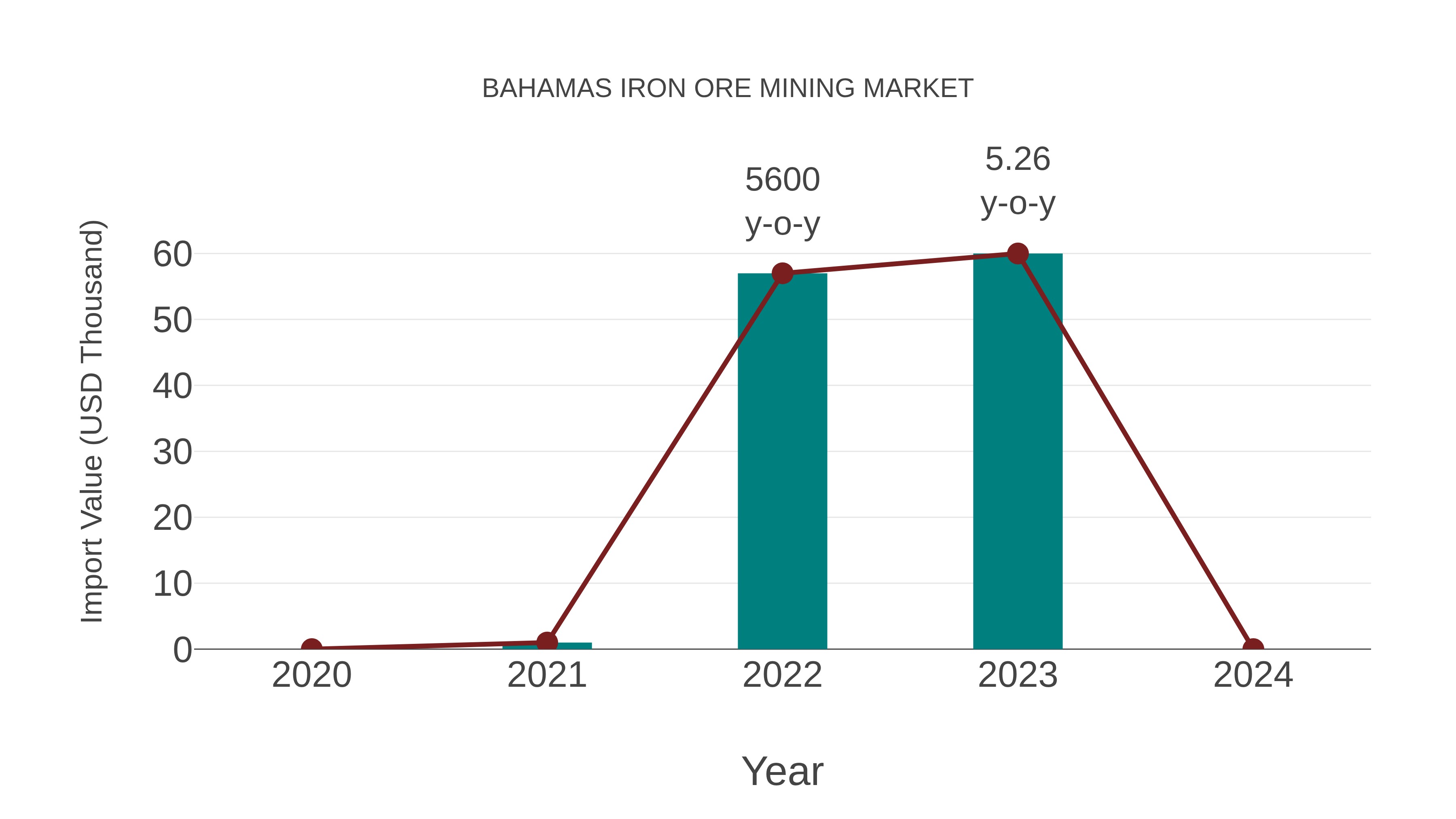  Bahamas Iron Ore Mining Market: Import Trend Analysis