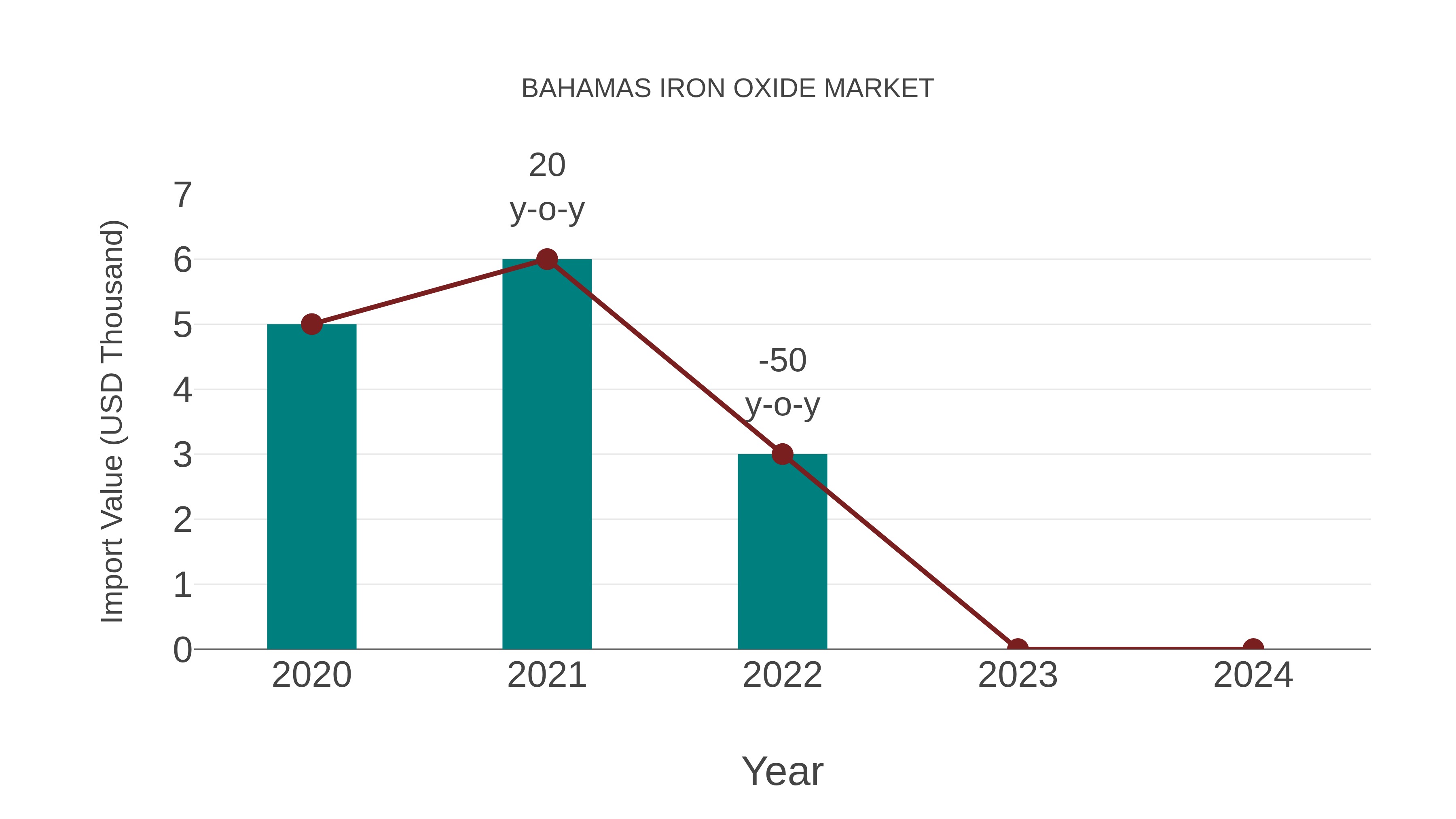  Bahamas Iron Oxide Market: Import Trend Analysis