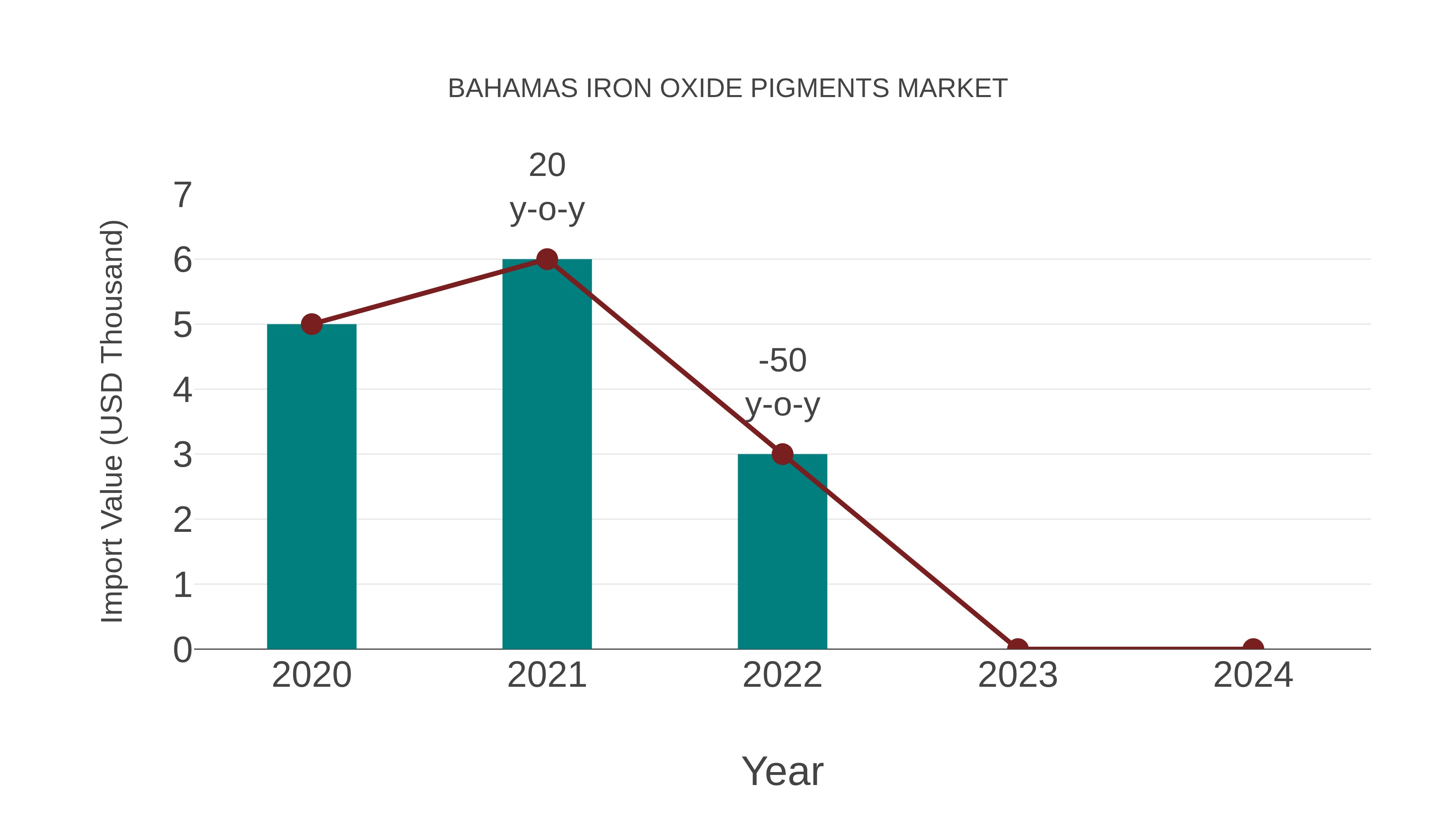  Bahamas Iron Oxide Pigments Market: Import Trend Analysis