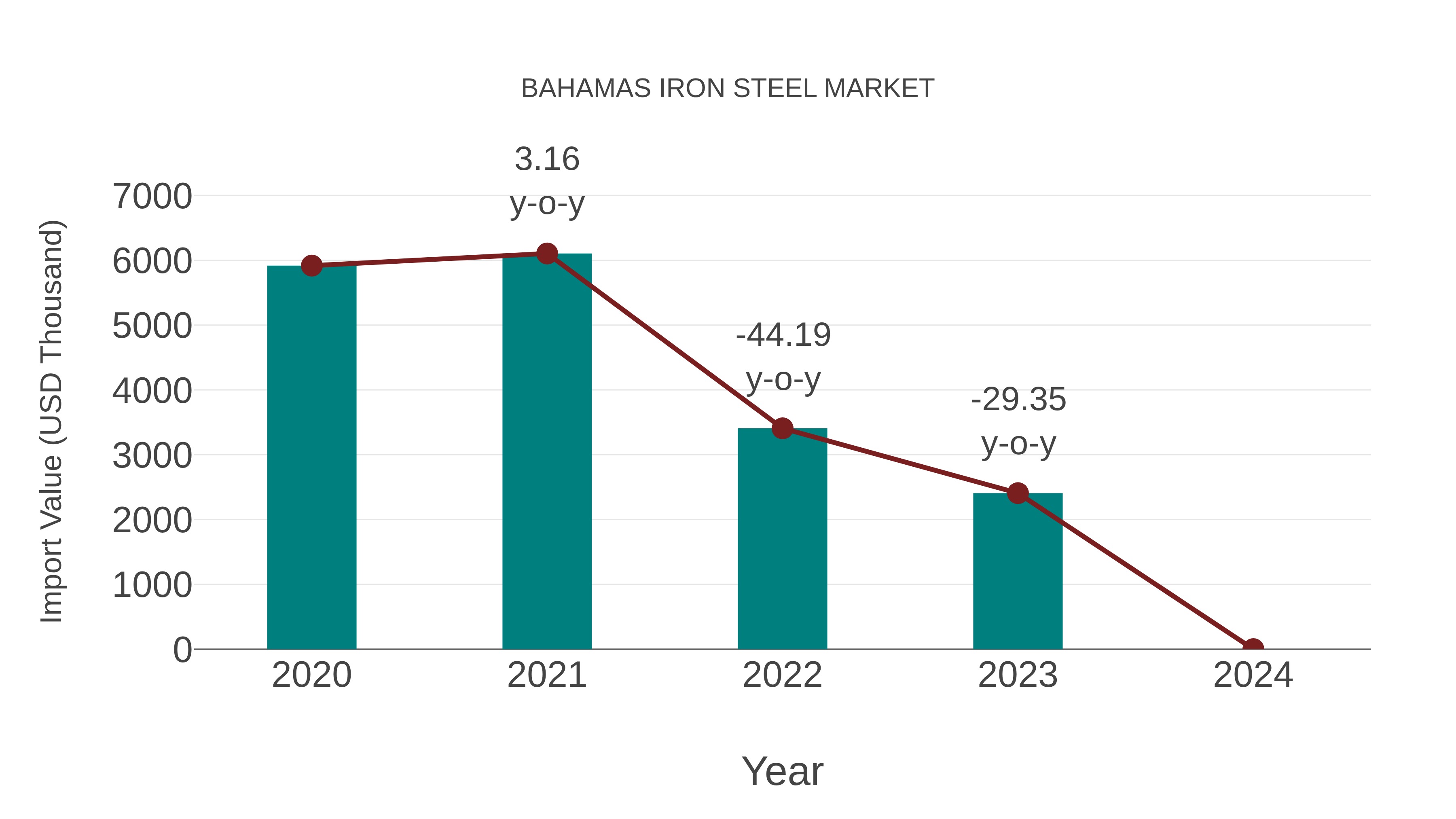  Bahamas Iron Steel Market: Import Trend Analysis