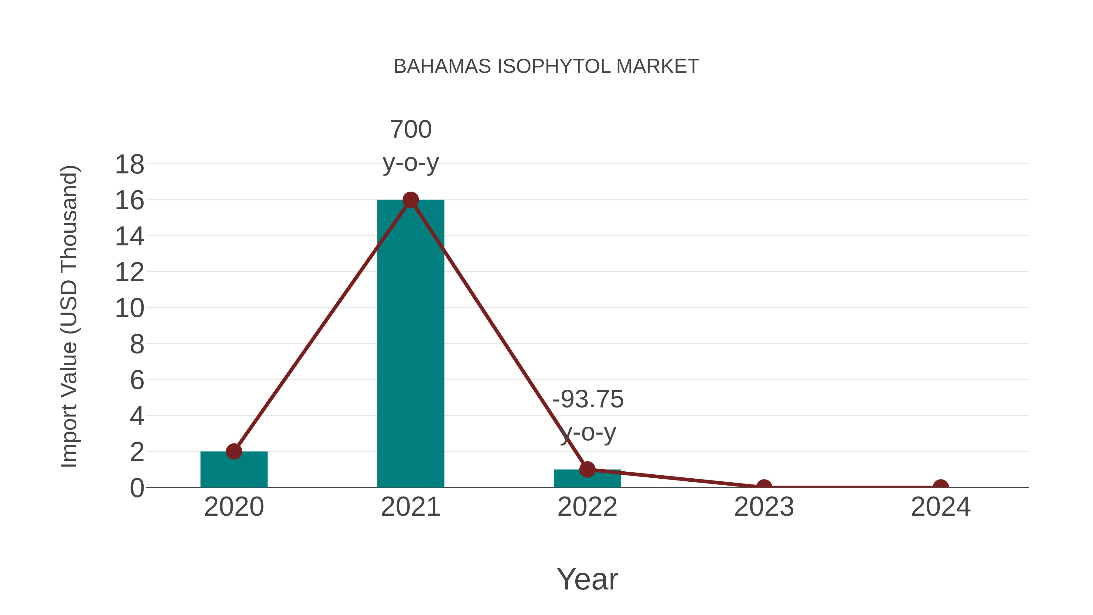  Bahamas Isophytol Market: Import Trend Analysis