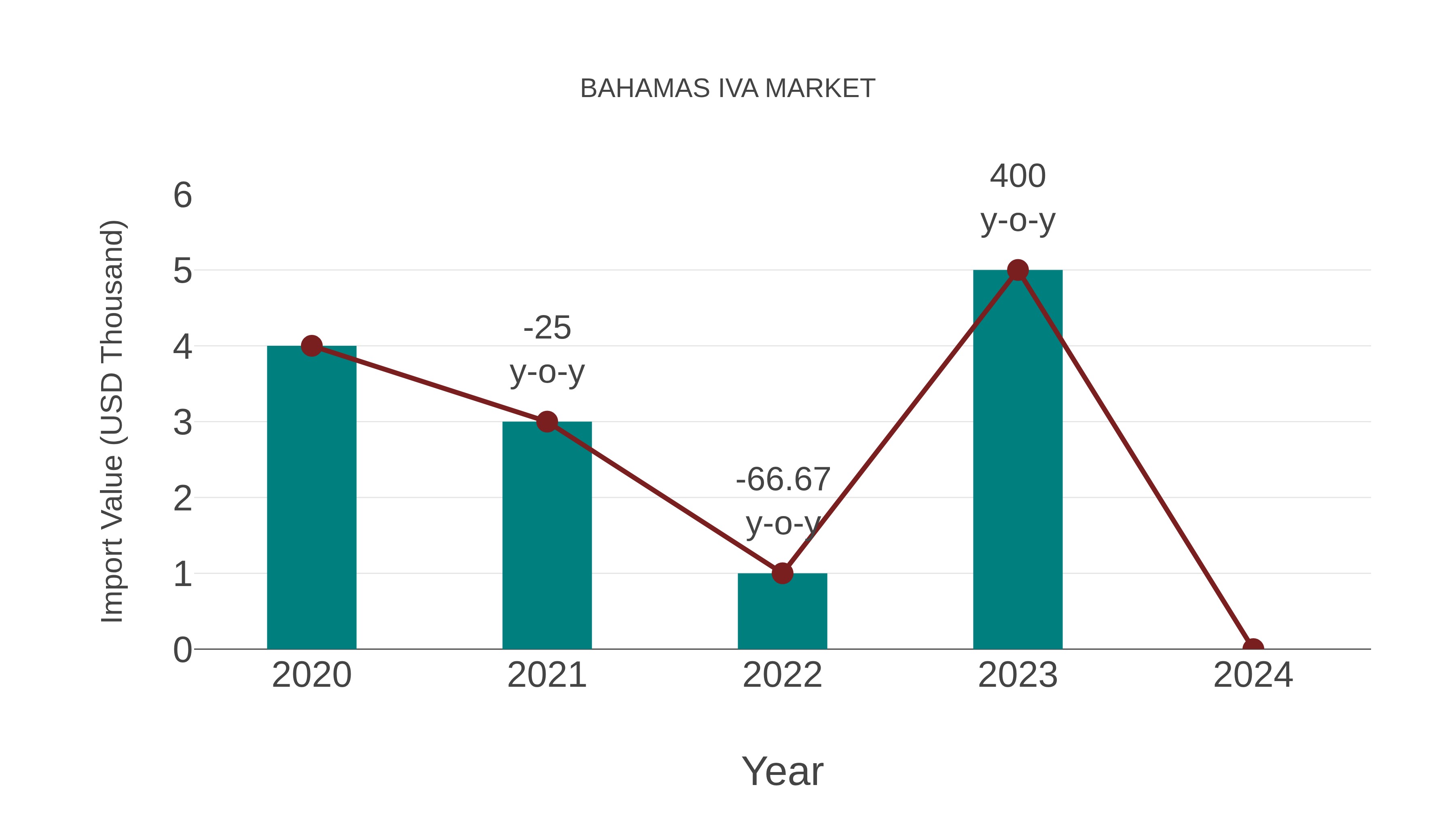 Bahamas Iva Market: Import Trend Analysis