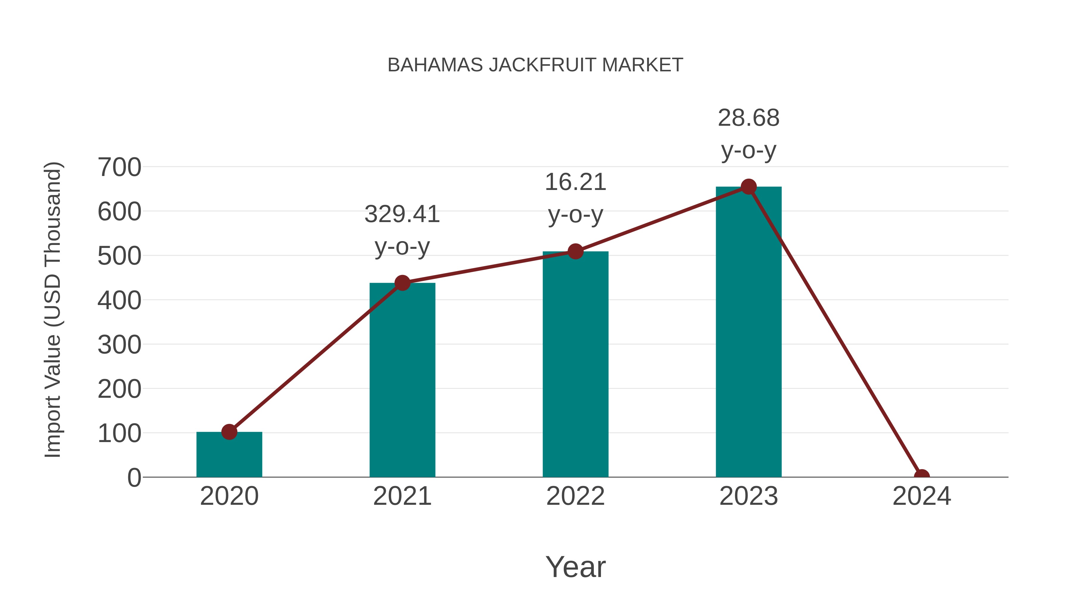  Bahamas Jackfruit Market: Import Trend Analysis