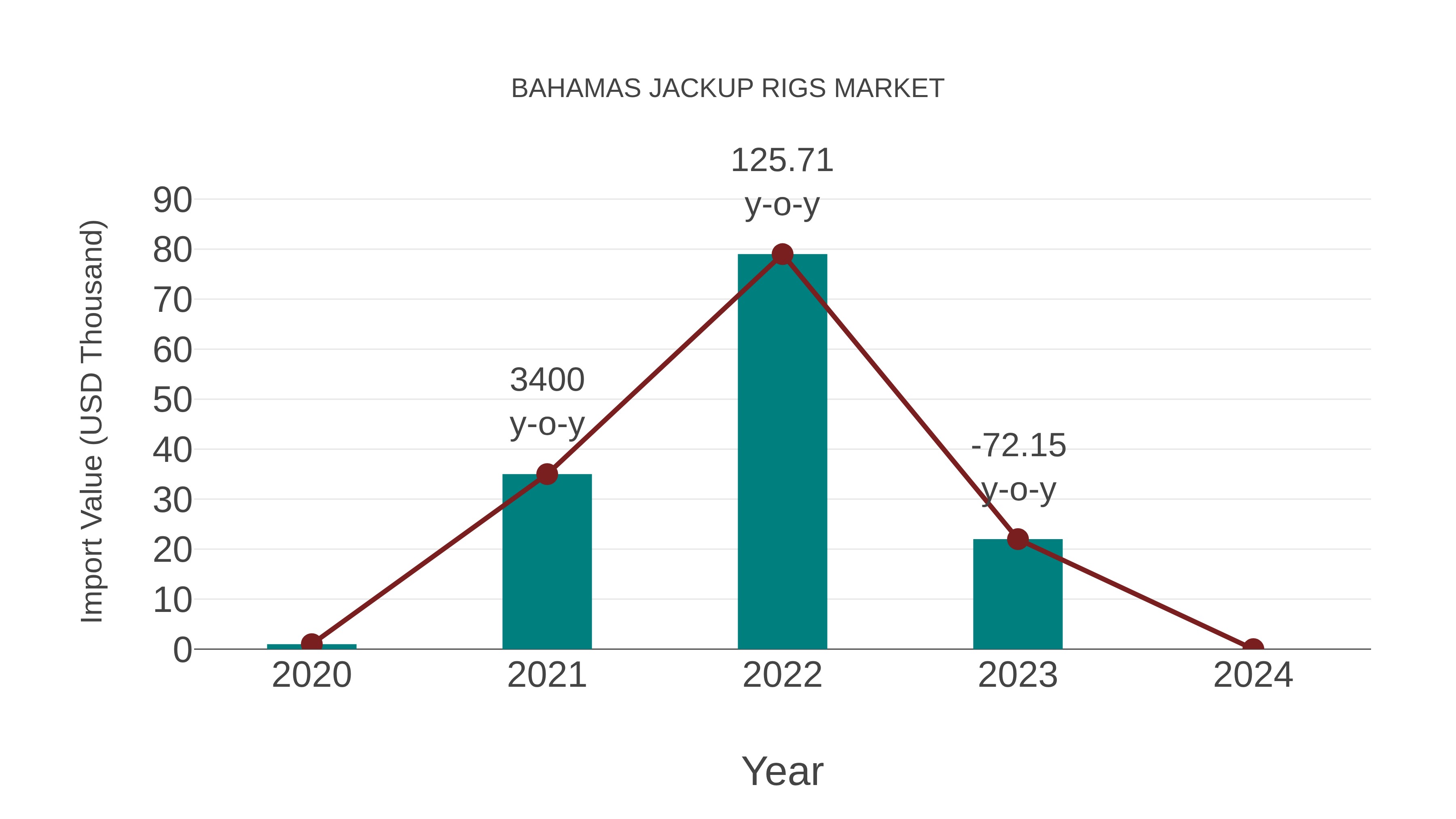  Bahamas Jackup Rigs Market: Import Trend Analysis
