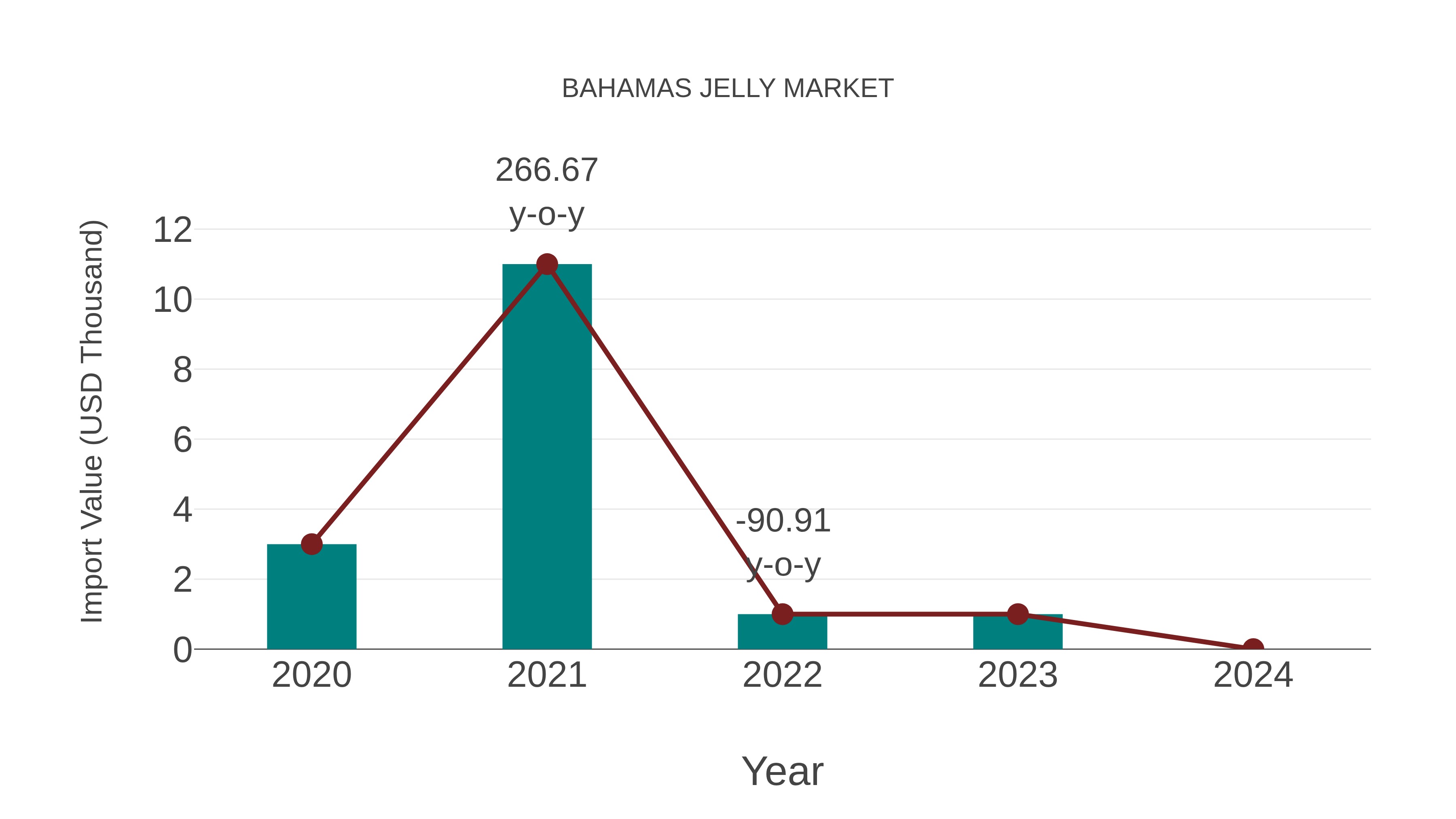  Bahamas Jelly Market: Import Trend Analysis
