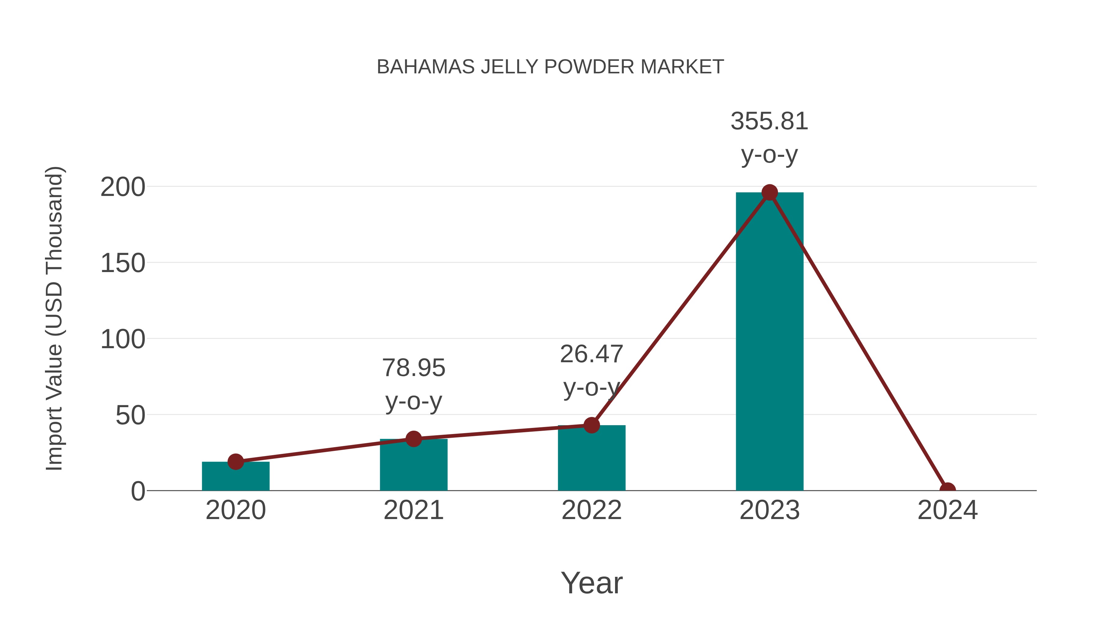  Bahamas Jelly Powder Market: Import Trend Analysis