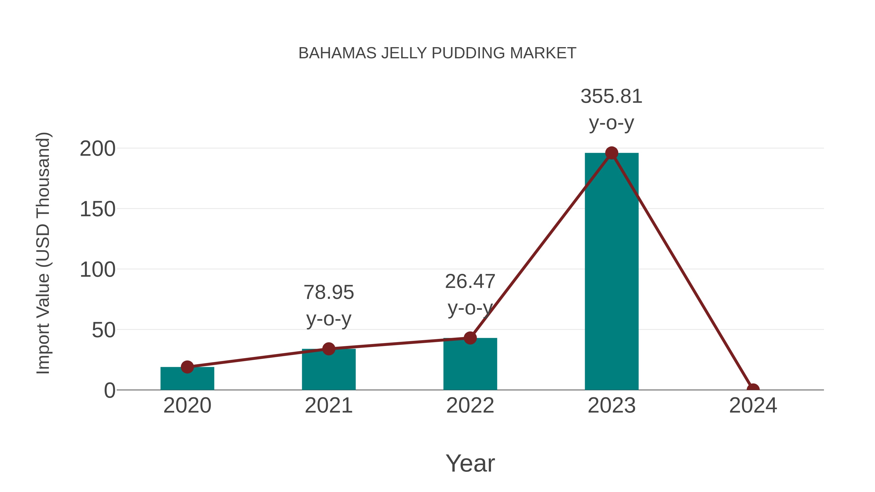  Bahamas Jelly Pudding Market: Import Trend Analysis