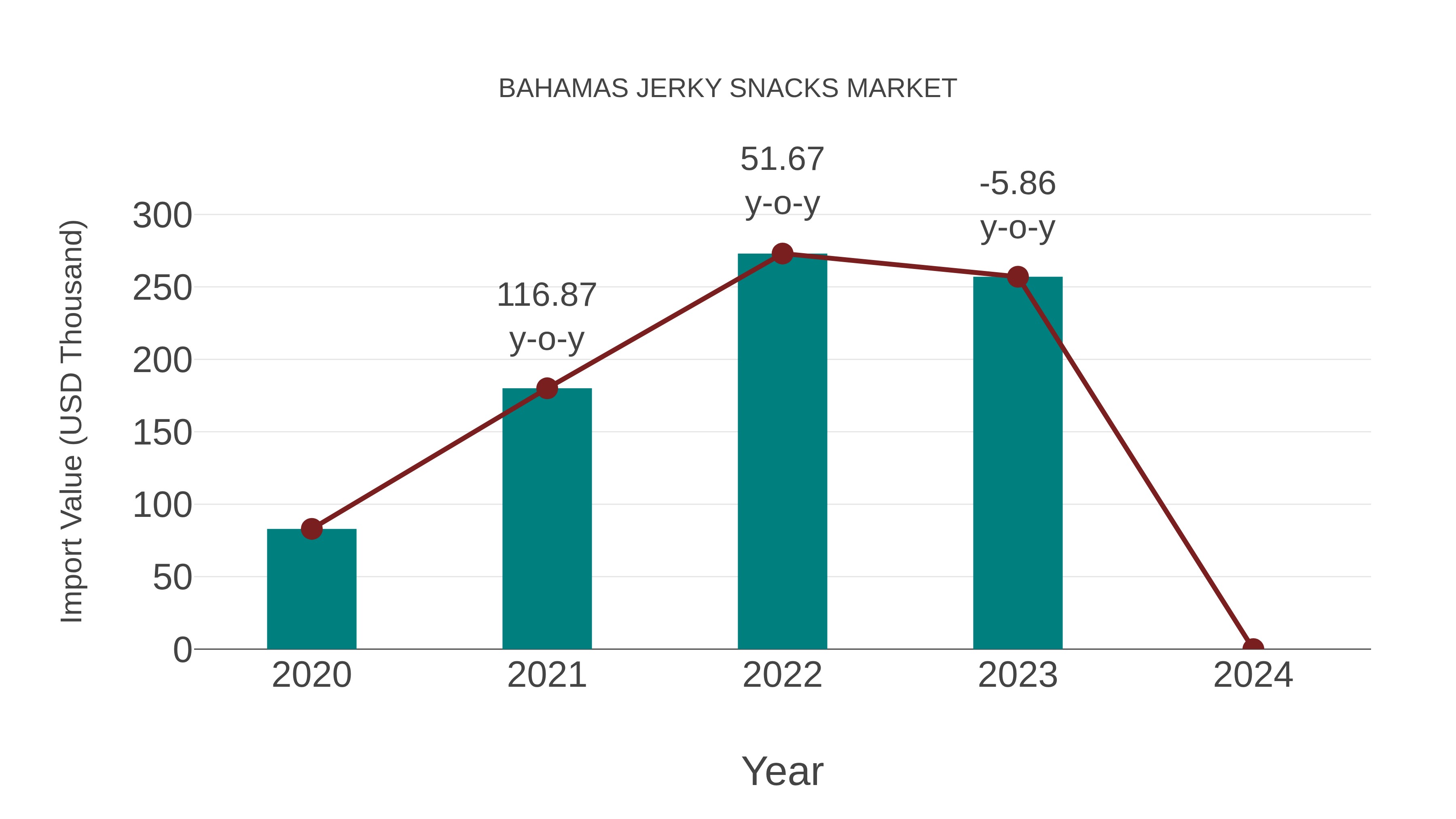  Bahamas Jerky Snacks Market: Import Trend Analysis