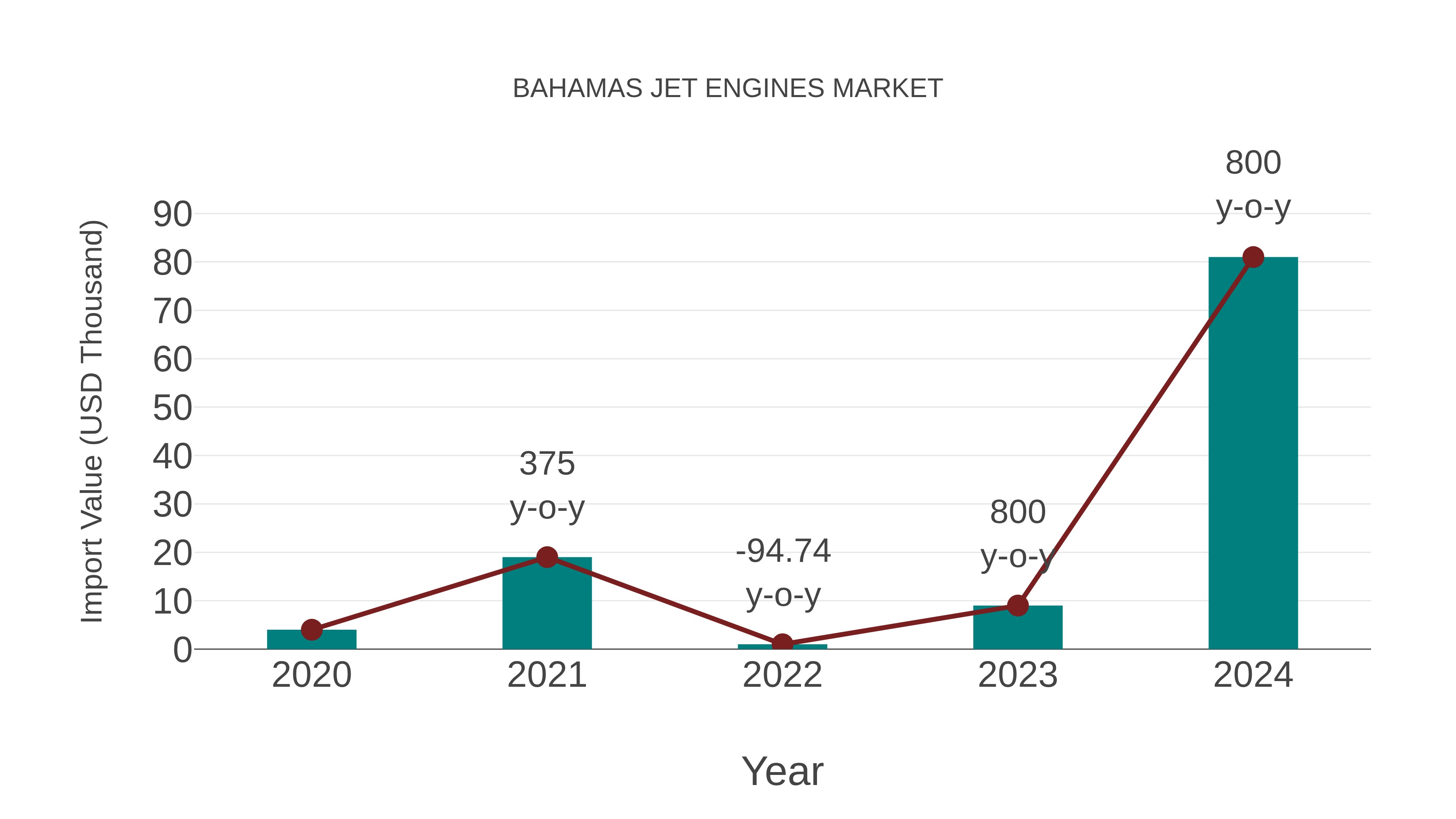  Bahamas Jet Engines Market: Import Trend Analysis