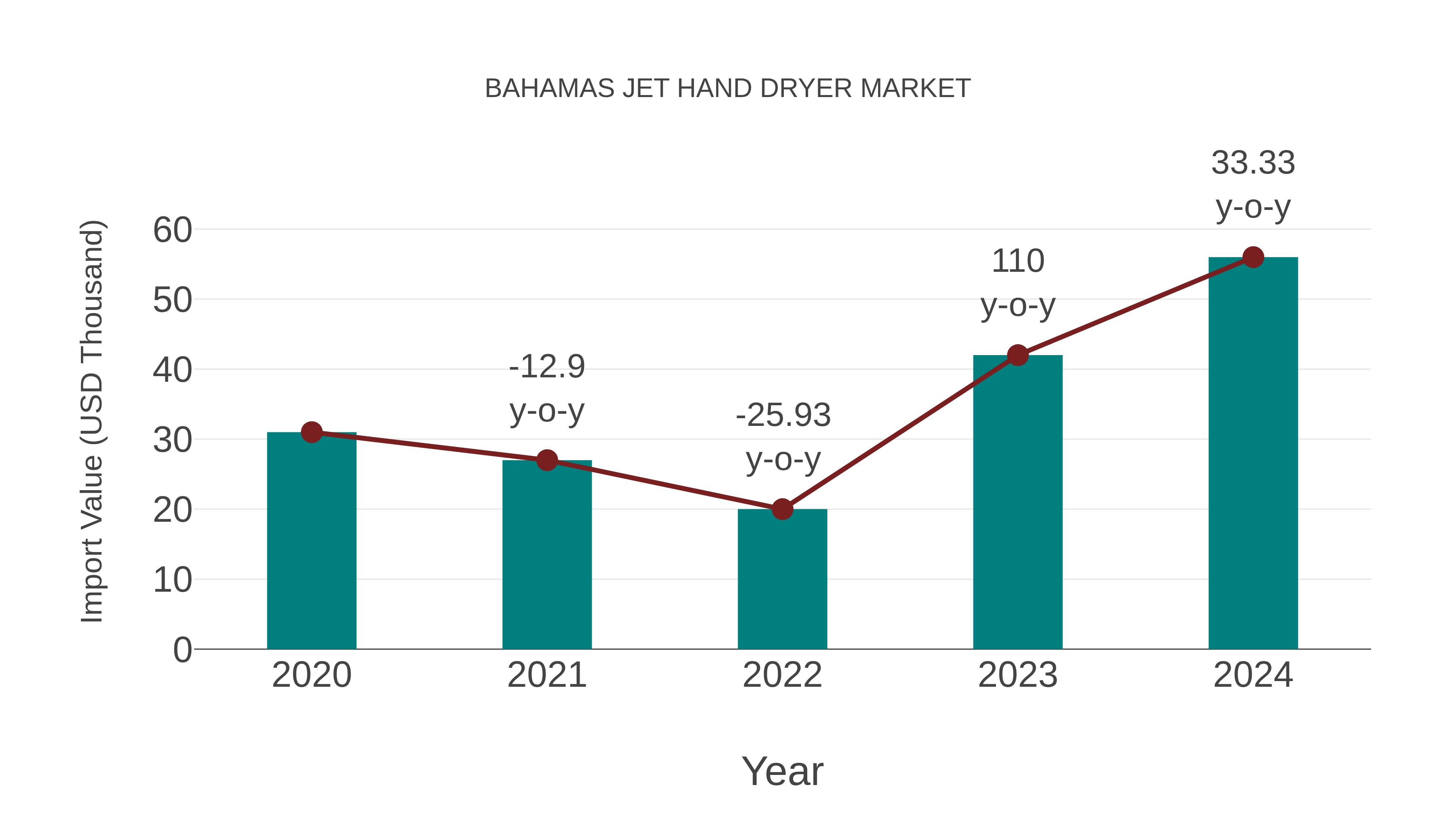 Bahamas Jet Hand Dryer Market: Import Trend Analysis