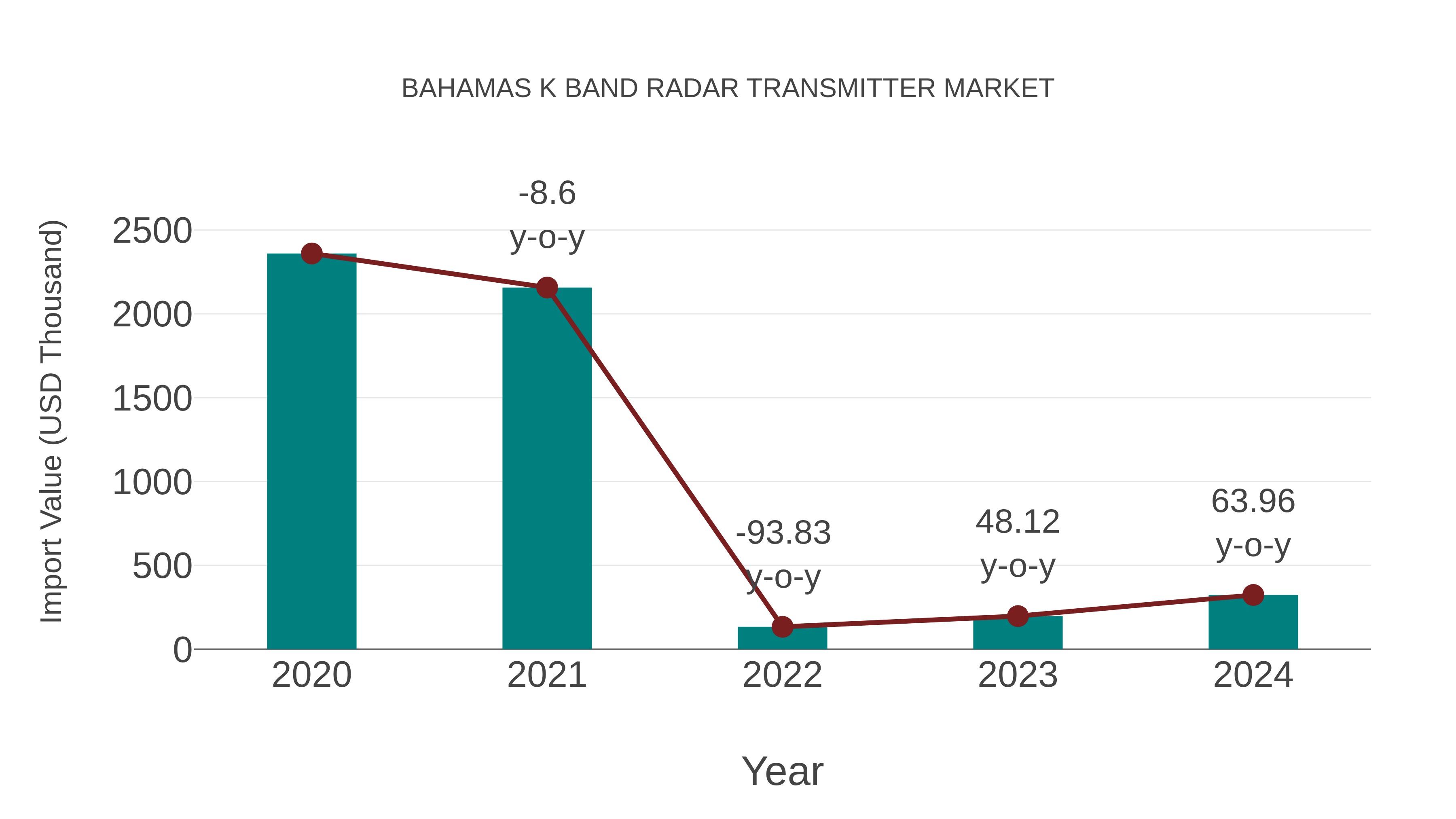  Bahamas K Band Radar Transmitter Market: Import Trend Analysis