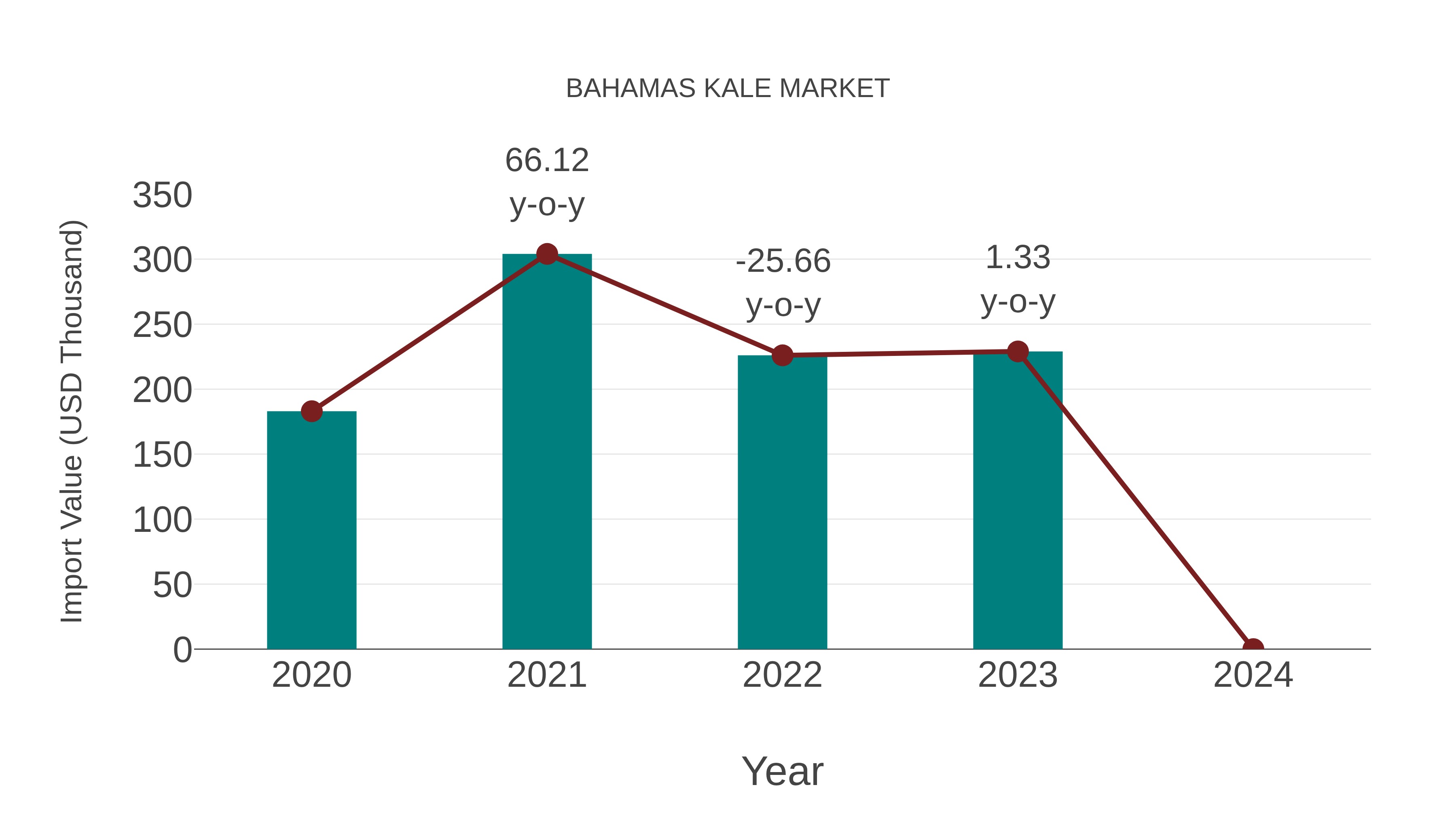  Bahamas Kale Market: Import Trend Analysis