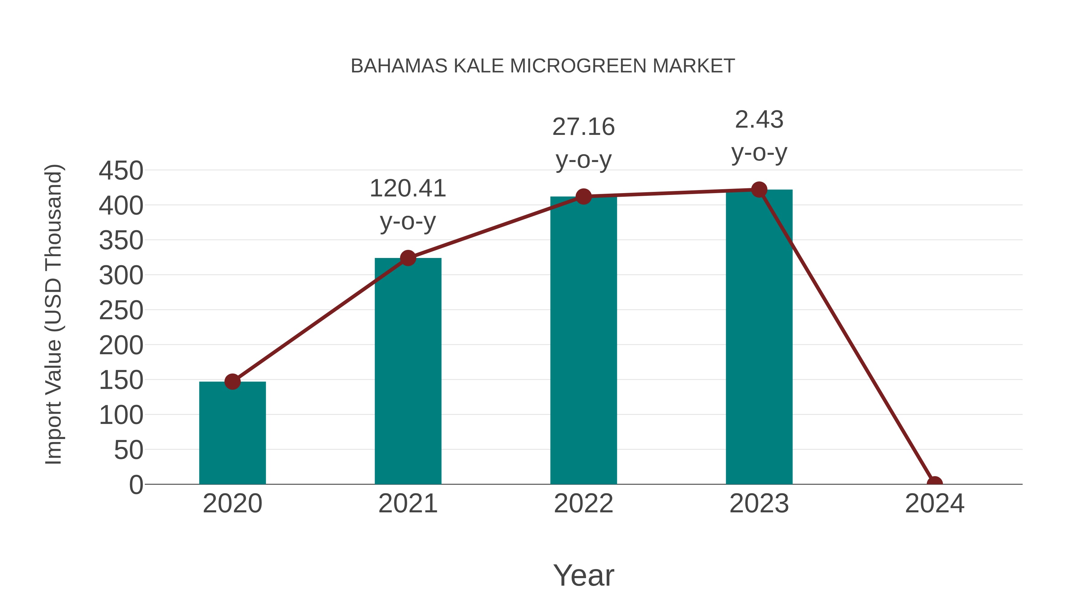  Bahamas Kale Microgreen Market: Import Trend Analysis