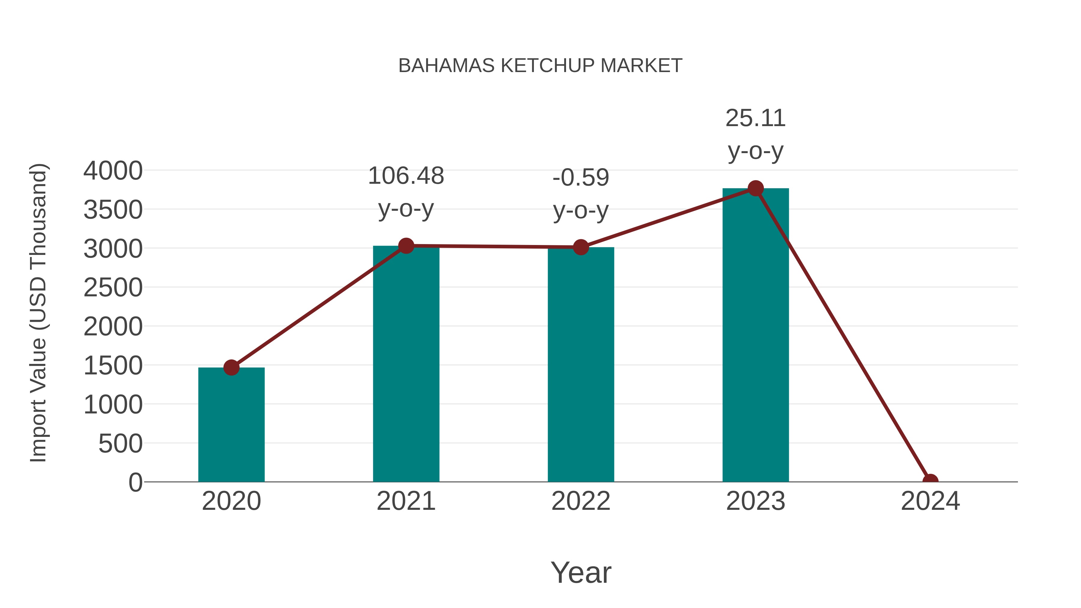  Bahamas Ketchup Market: Import Trend Analysis