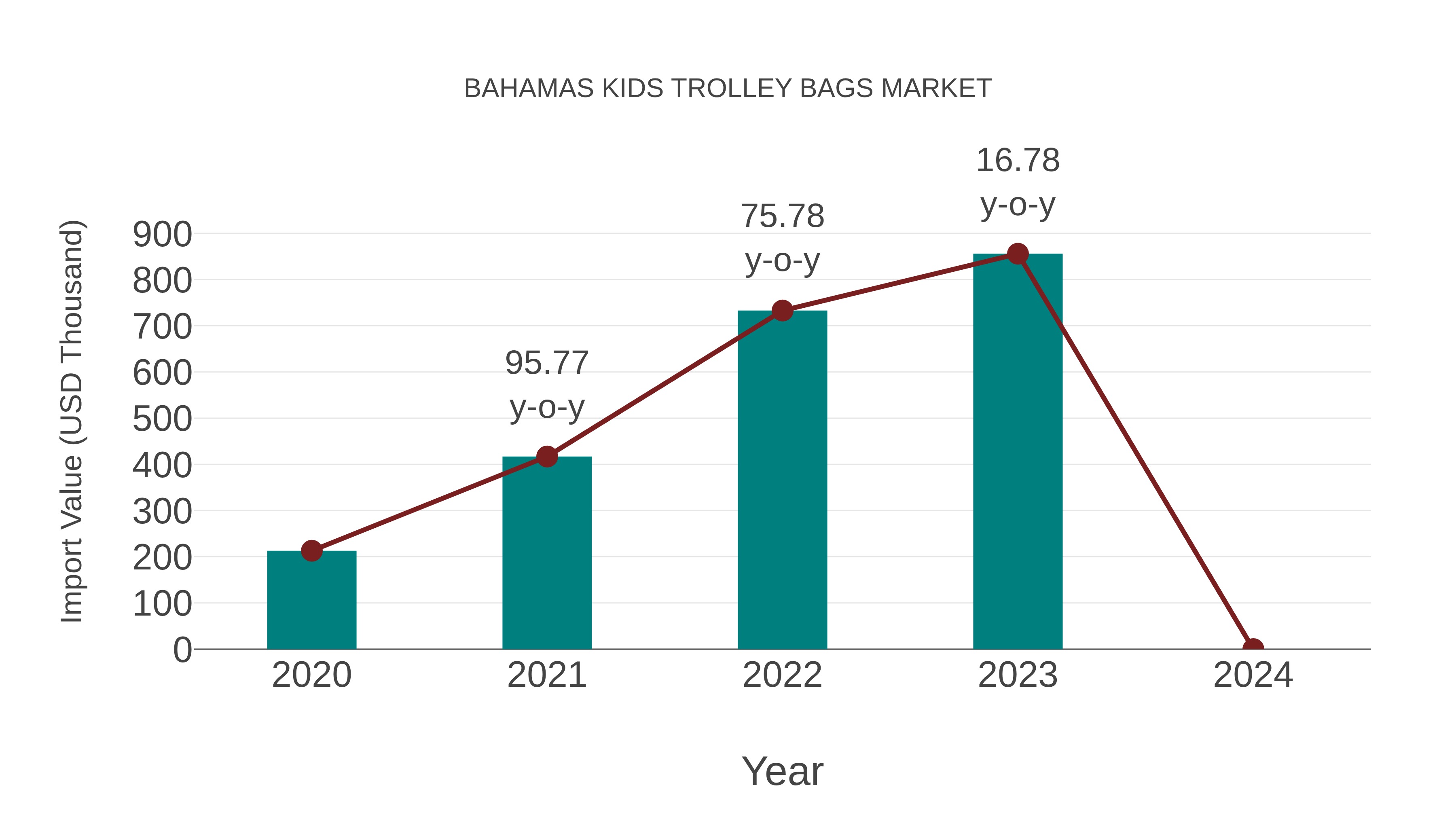  Bahamas Kids Trolley Bags Market: Import Trend Analysis