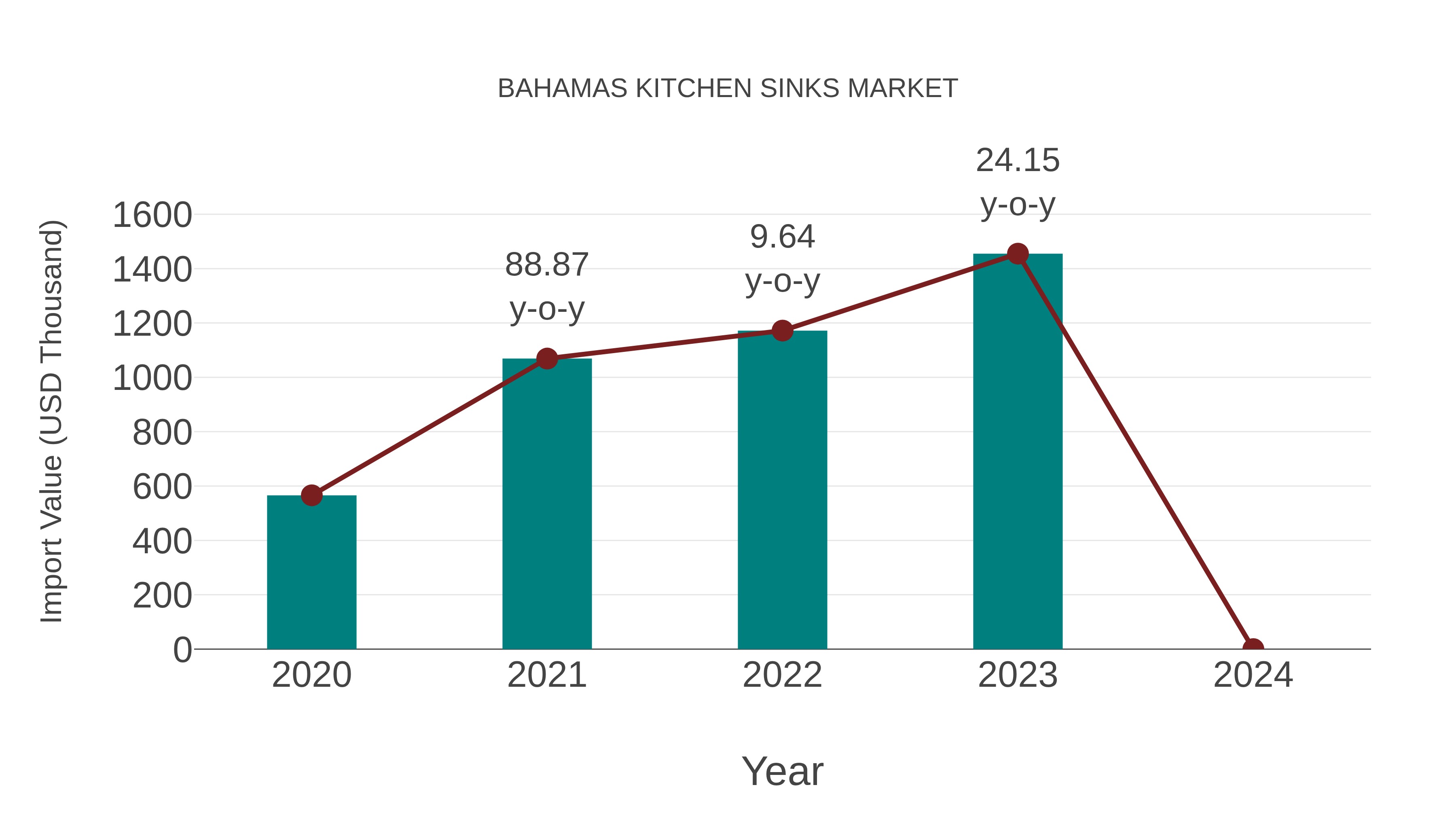  Bahamas Kitchen Sinks Market: Import Trend Analysis