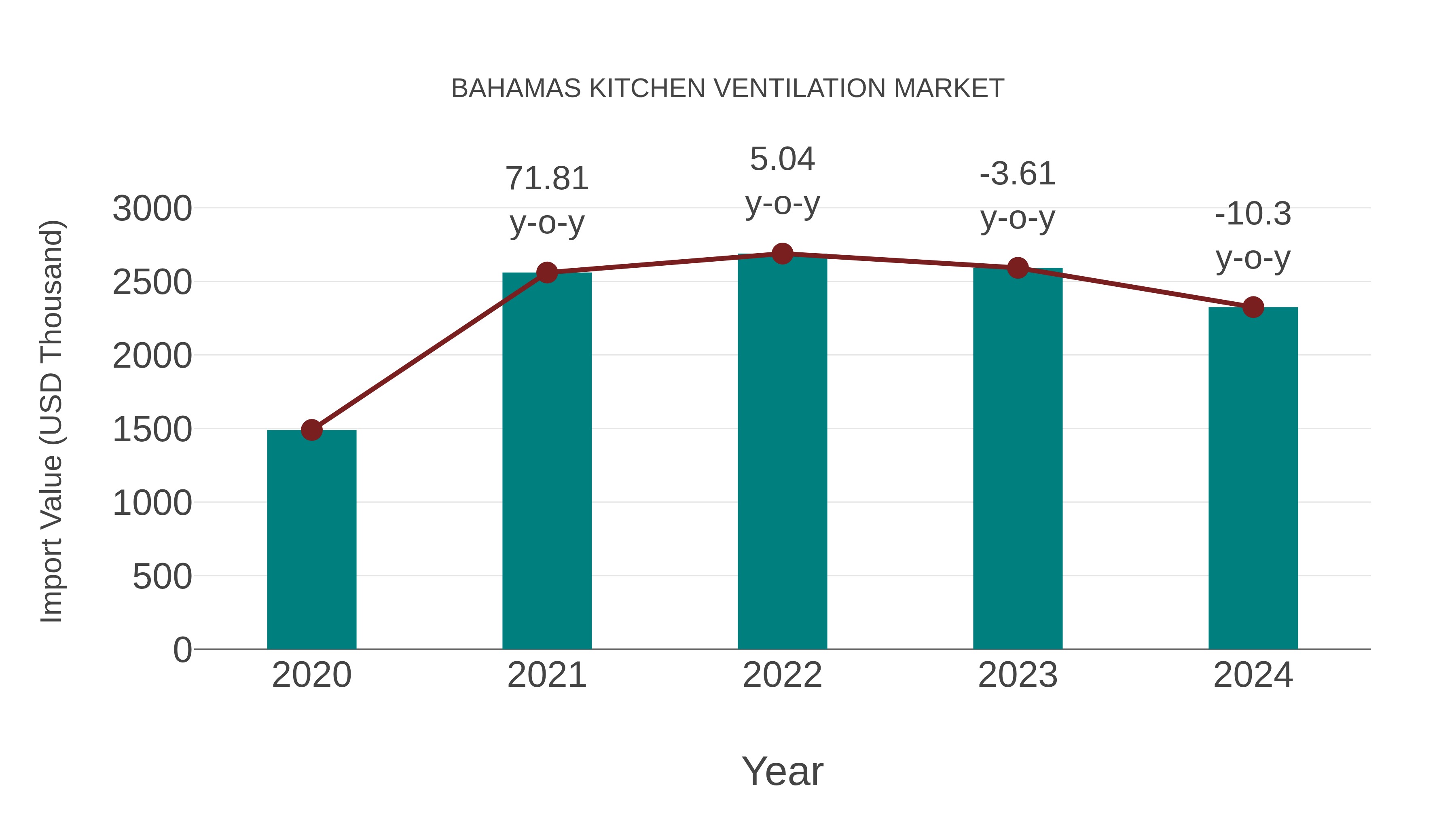  Bahamas Kitchen Ventilation Market: Import Trend Analysis