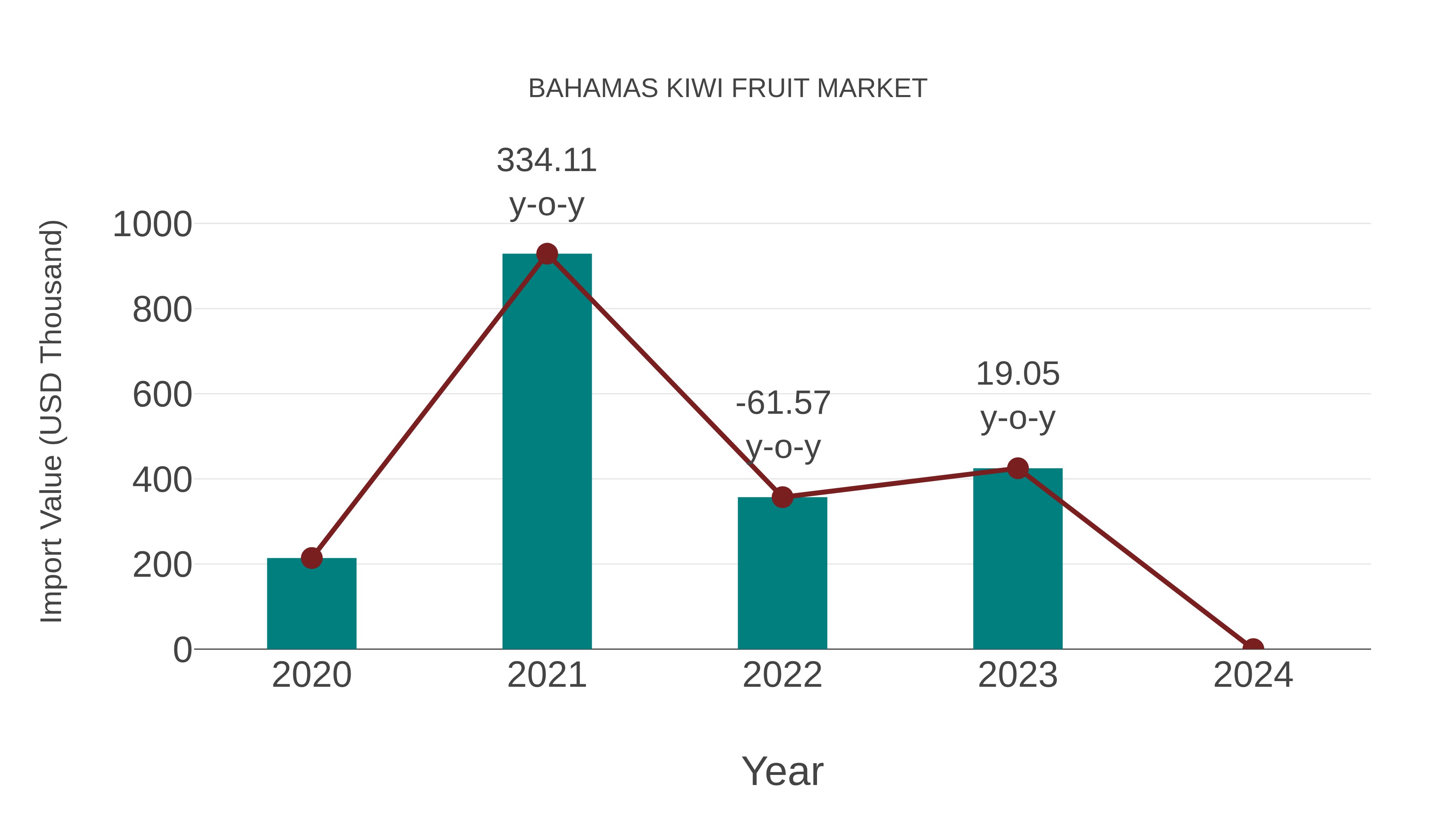  Bahamas Kiwi Fruit Market: Import Trend Analysis