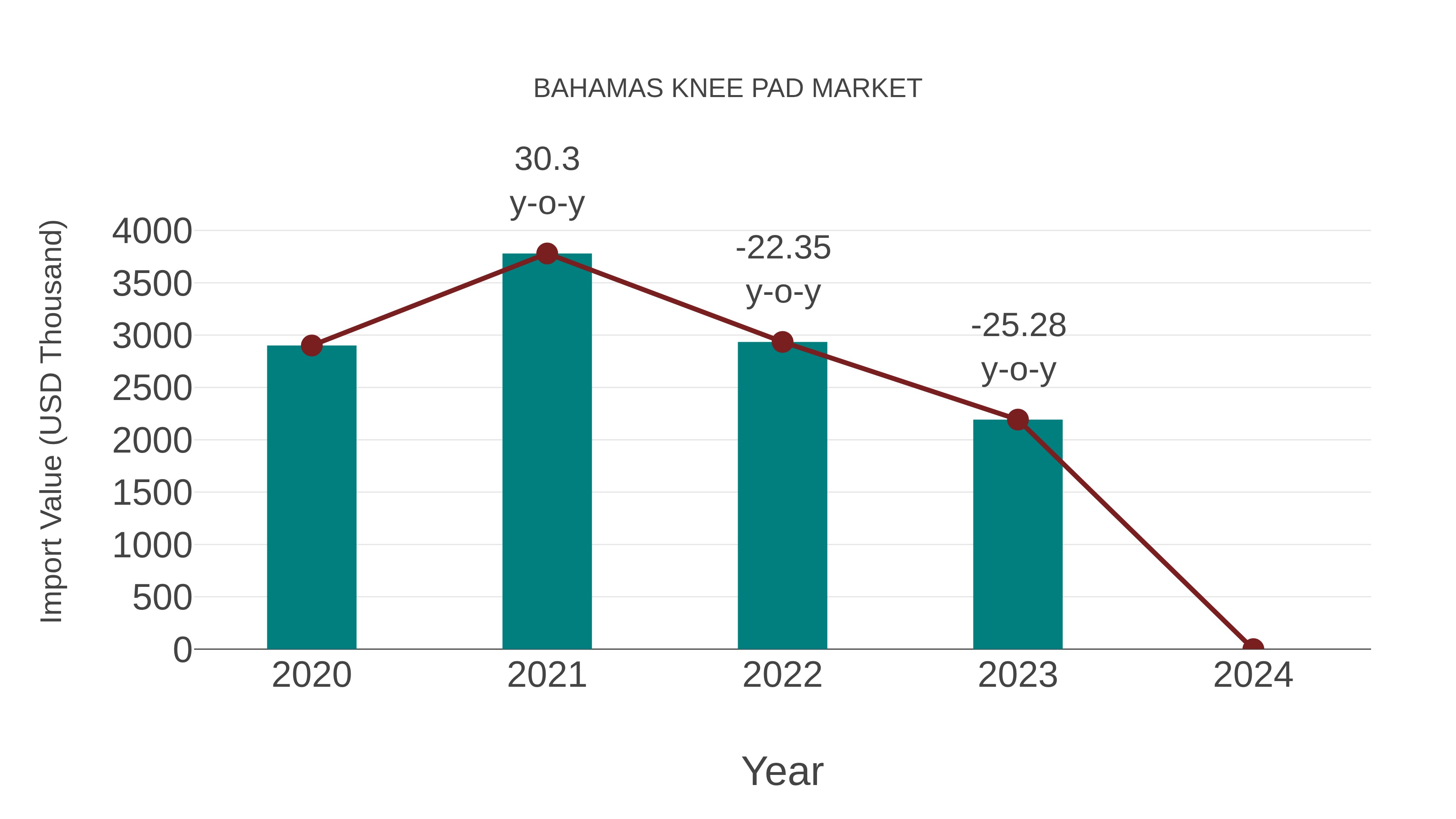 Bahamas Knee Pad Market: Import Trend Analysis