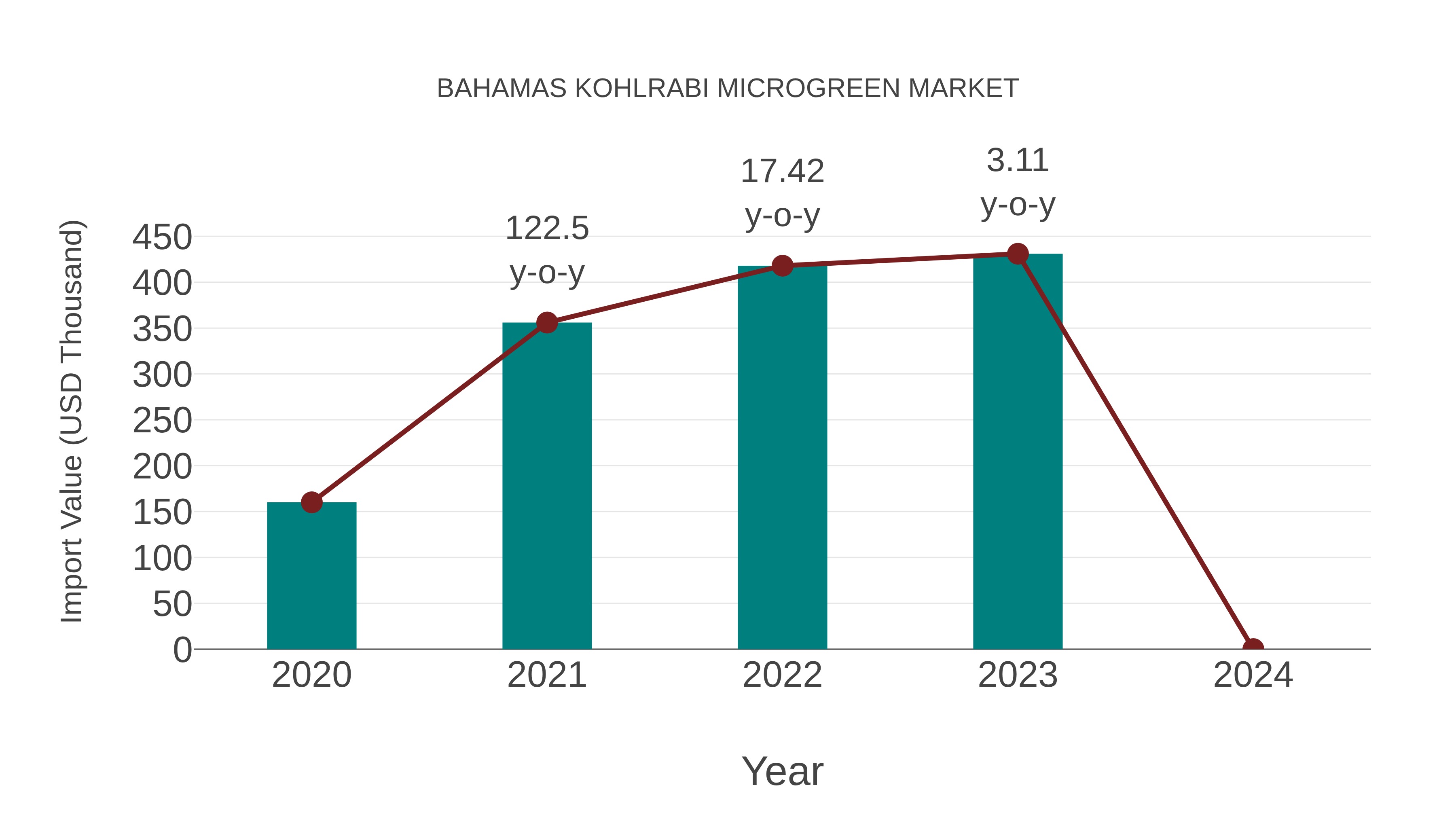  Bahamas Kohlrabi Microgreen Market: Import Trend Analysis