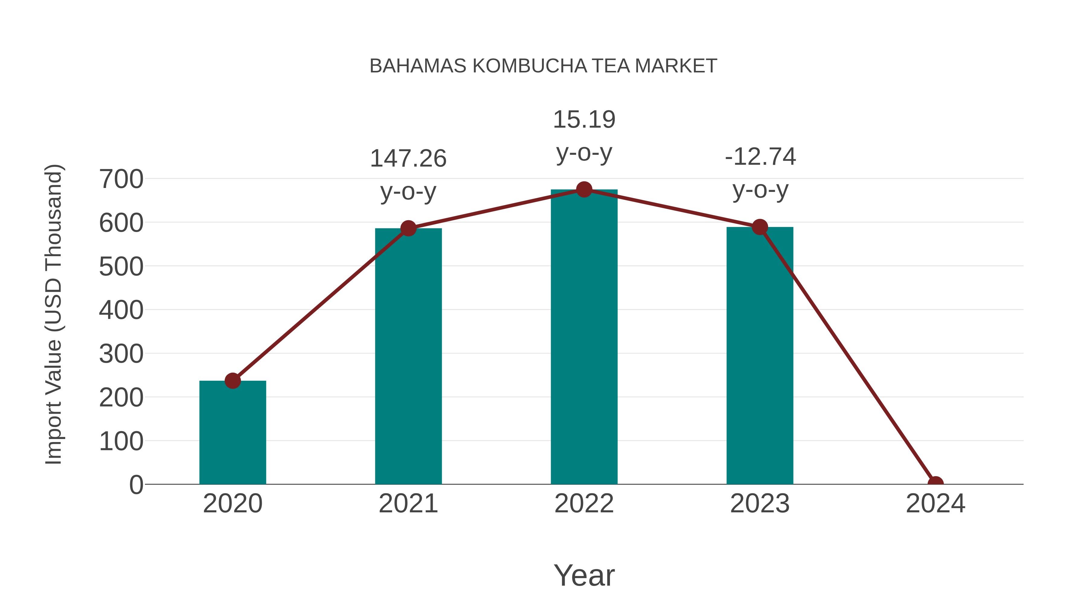  Bahamas Kombucha Tea Market: Import Trend Analysis
