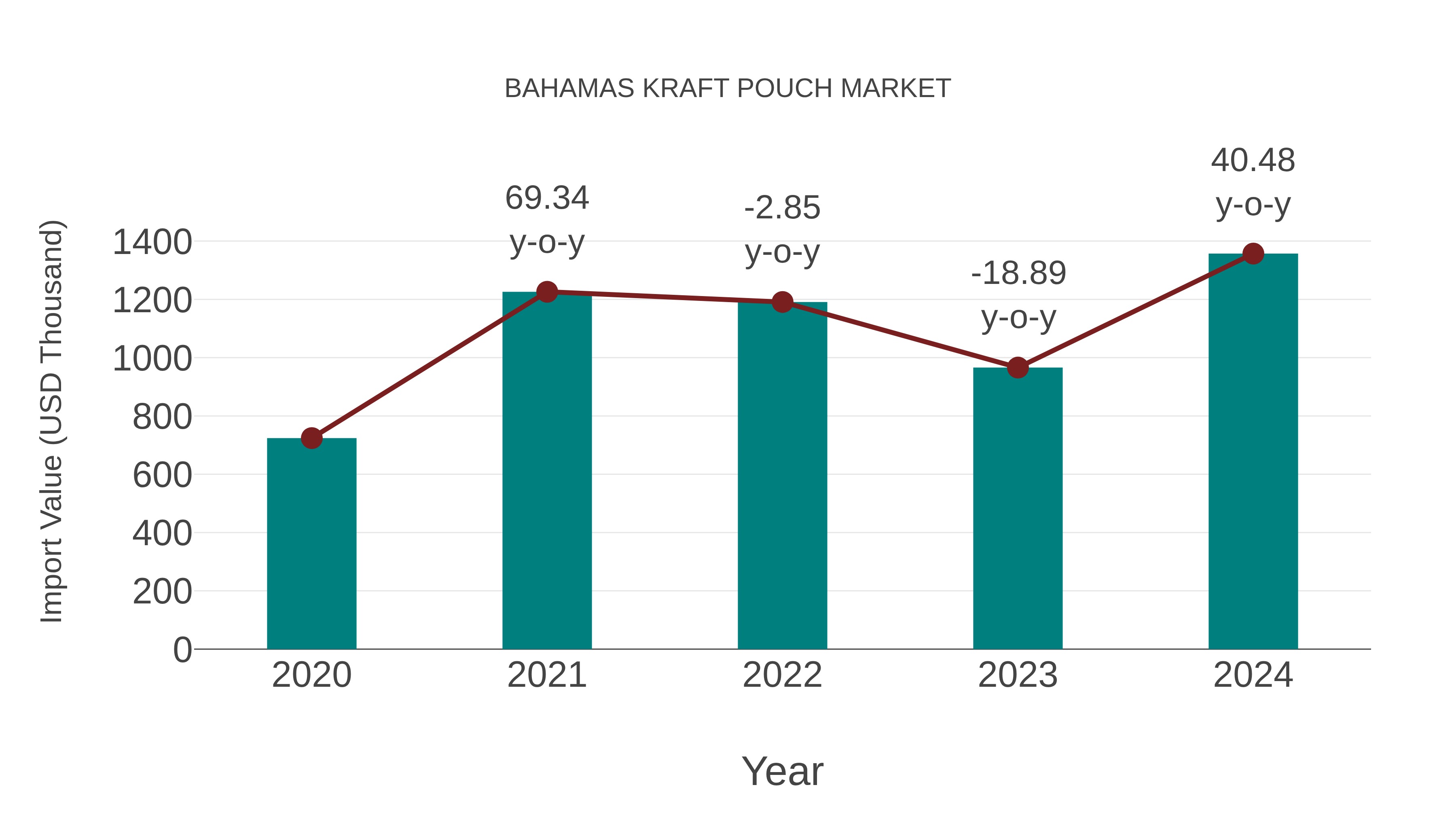 Bahamas Kraft Pouch Market: Import Trend Analysis