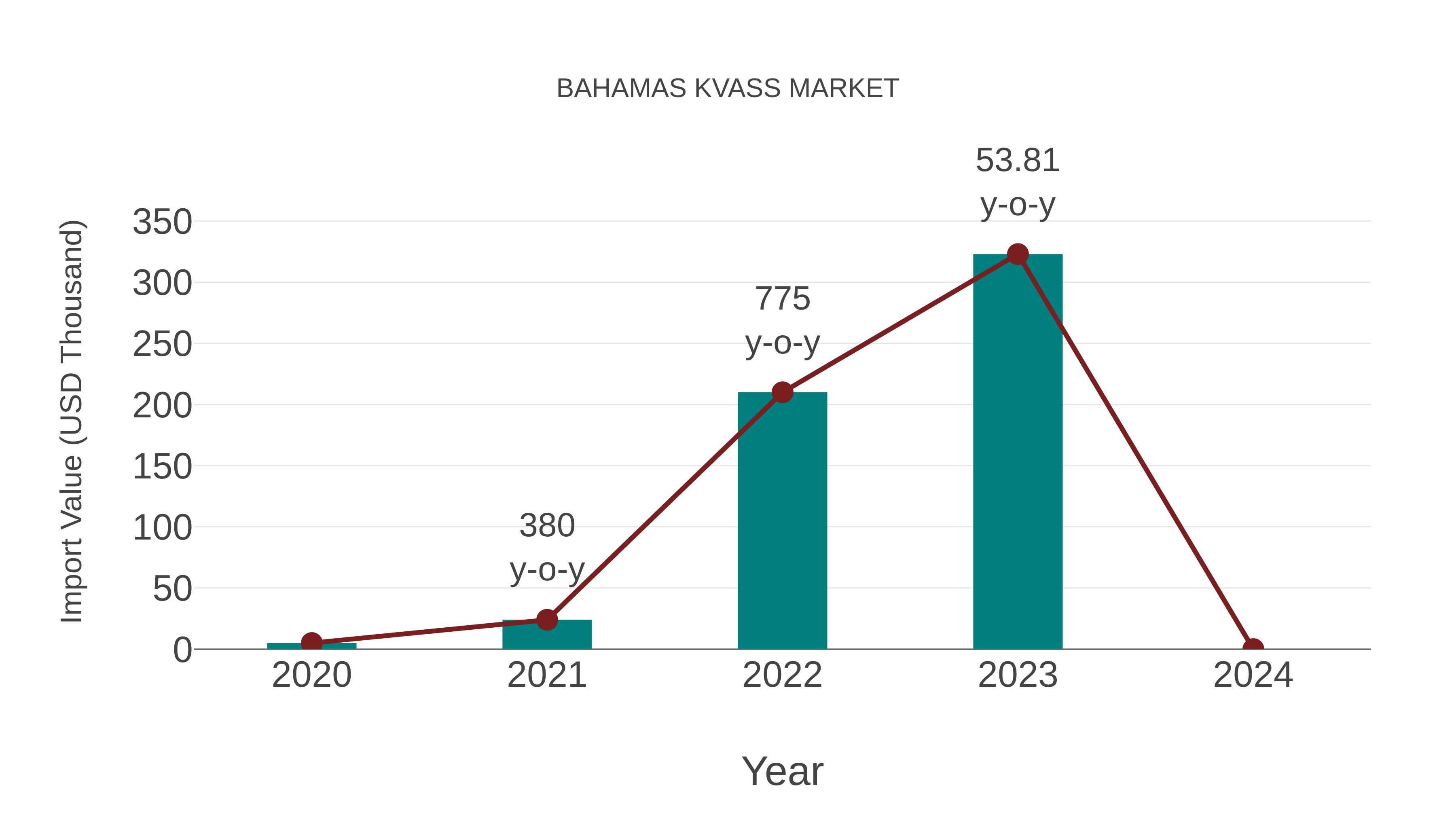 Bahamas Kvass Market: Import Trend Analysis