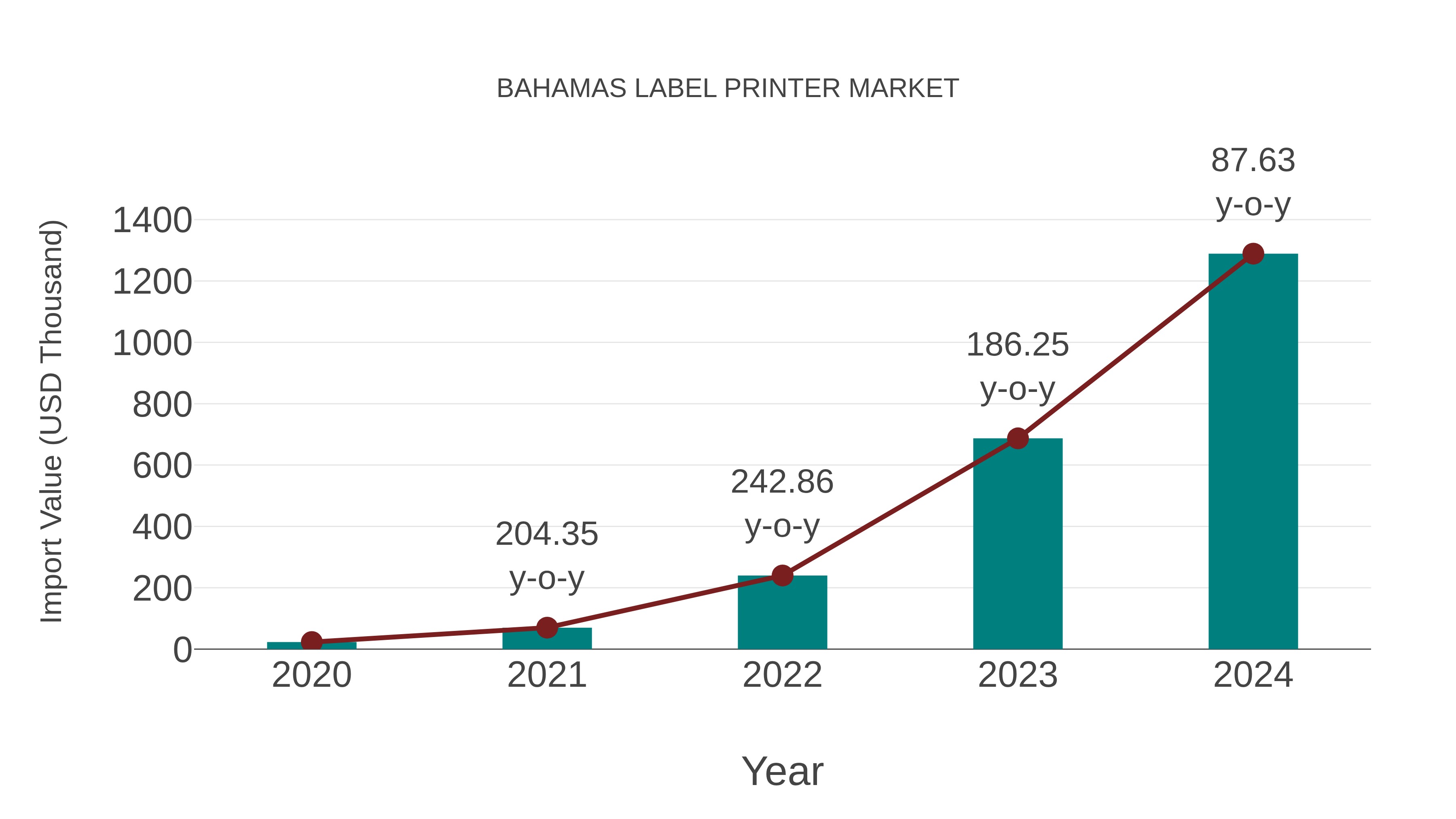 Bahamas Label Printer Market: Import Trend Analysis