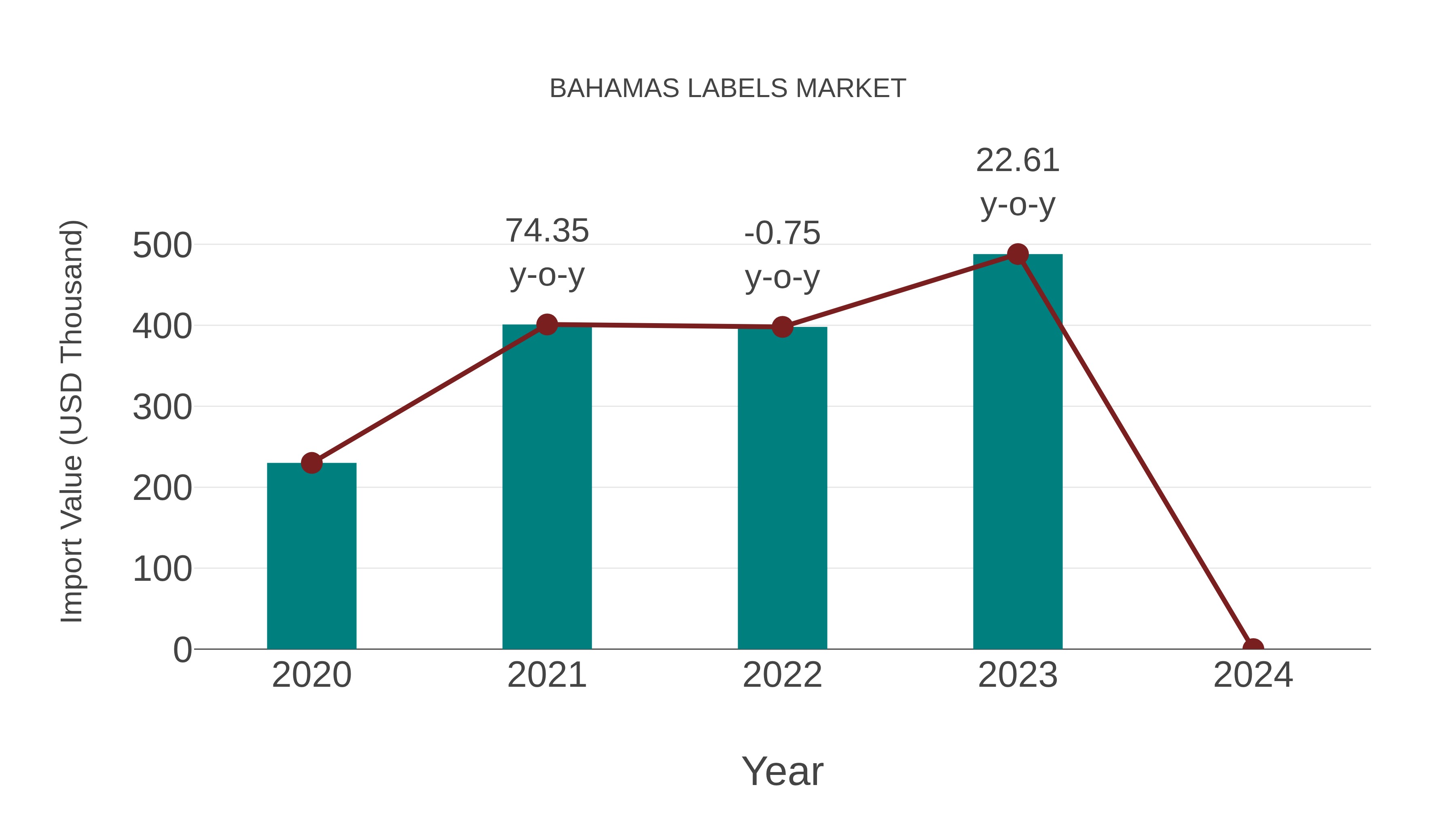  Bahamas Labels Market: Import Trend Analysis