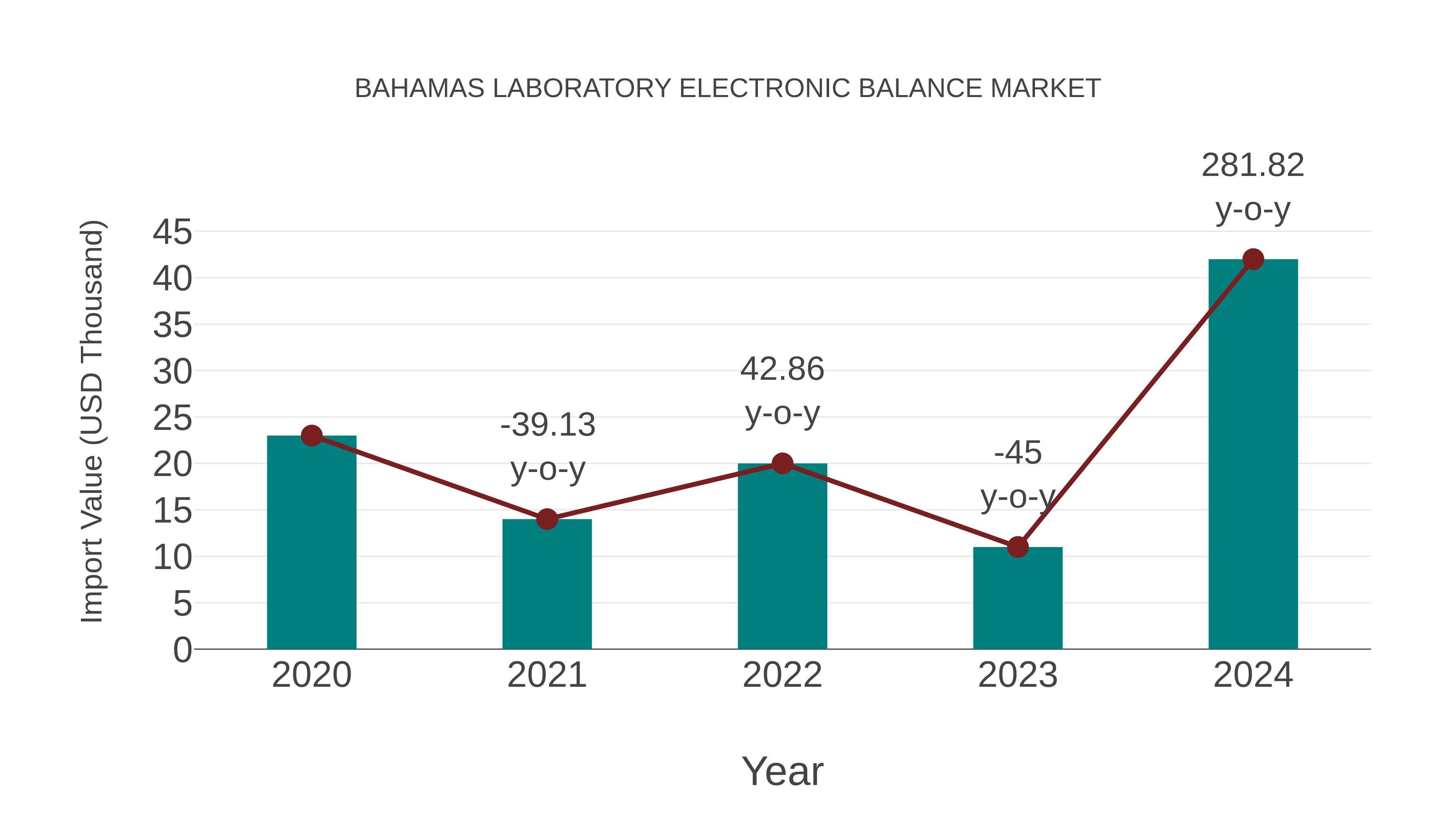 Bahamas Laboratory Electronic Balance Market: Import Trend Analysis