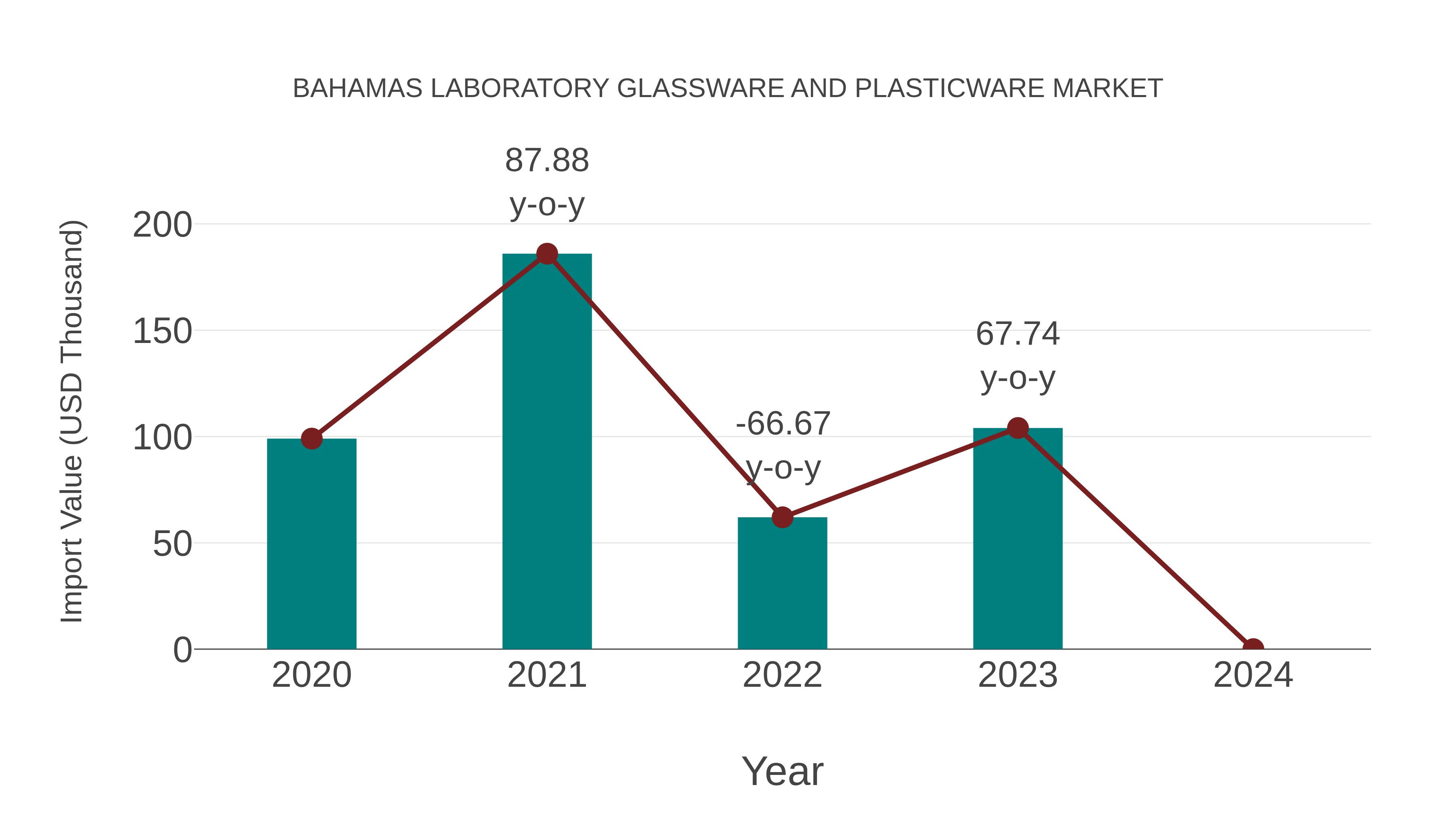 Bahamas Laboratory Glassware and Plasticware Market: Import Trend Analysis