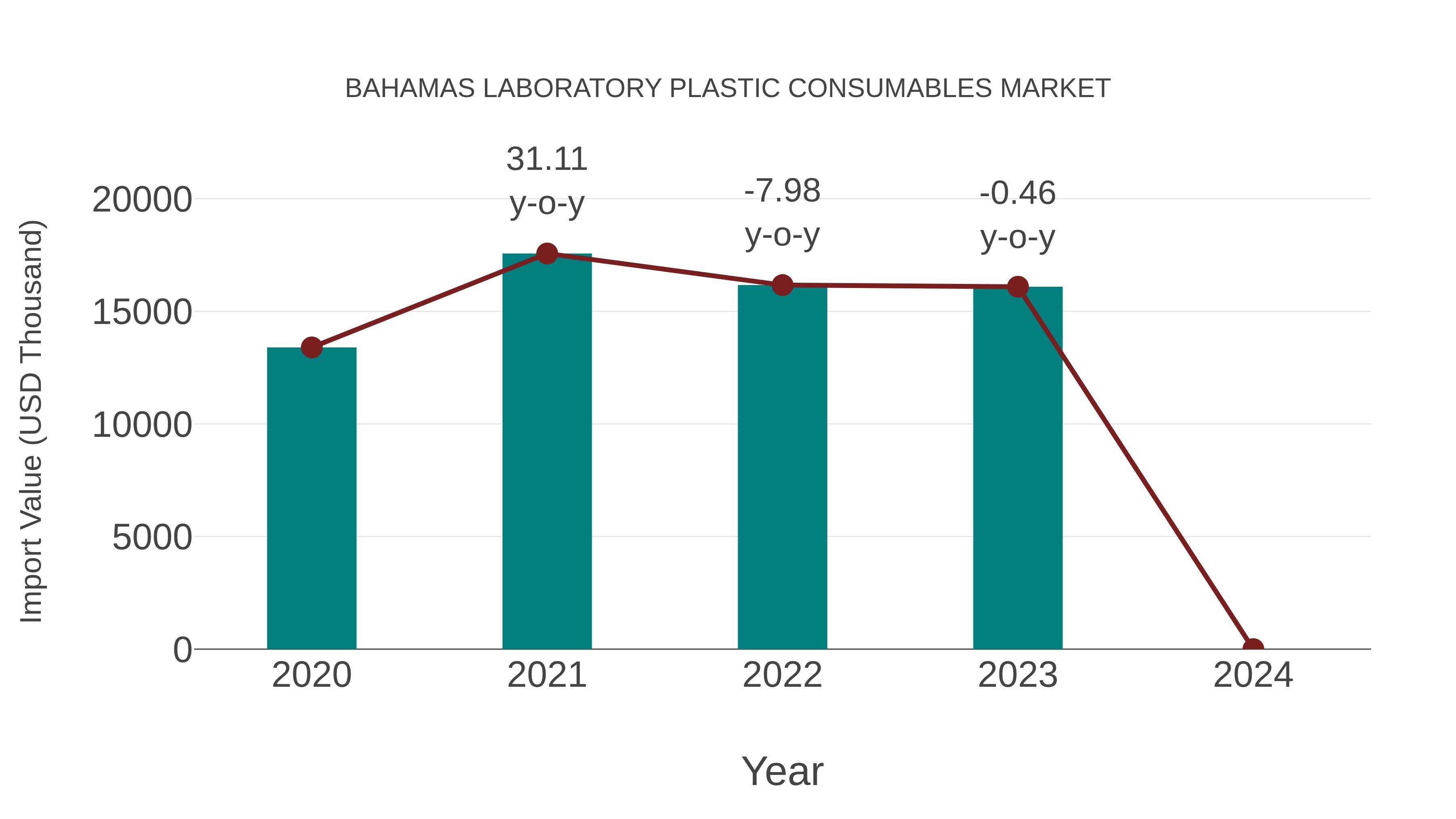  Bahamas Laboratory Plastic Consumables Market: Import Trend Analysis